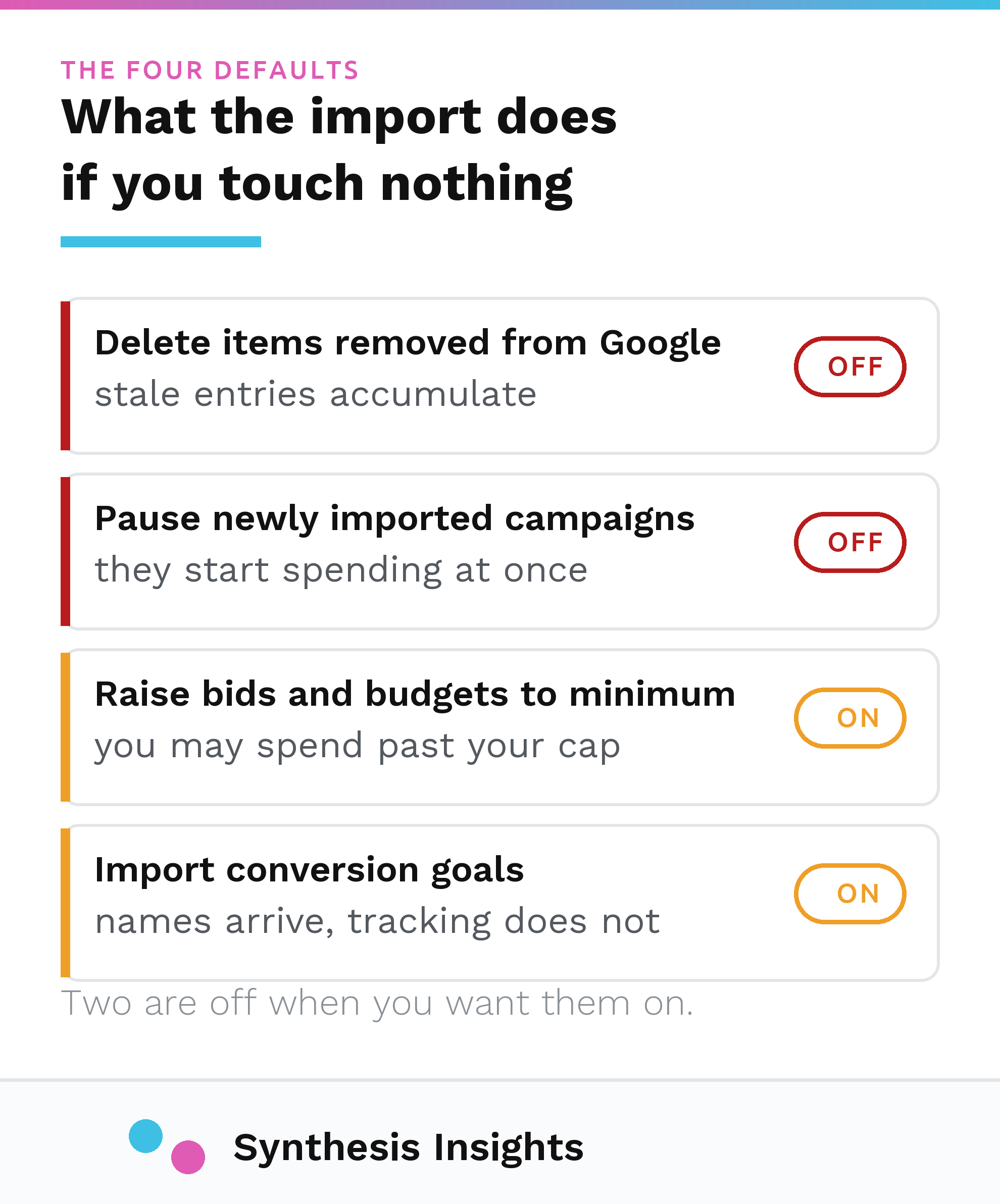 Reference card listing four Microsoft import defaults and the consequence of each: delete removed items off, pause new campaigns off, raise bids and budgets to minimum on, conversion goals on