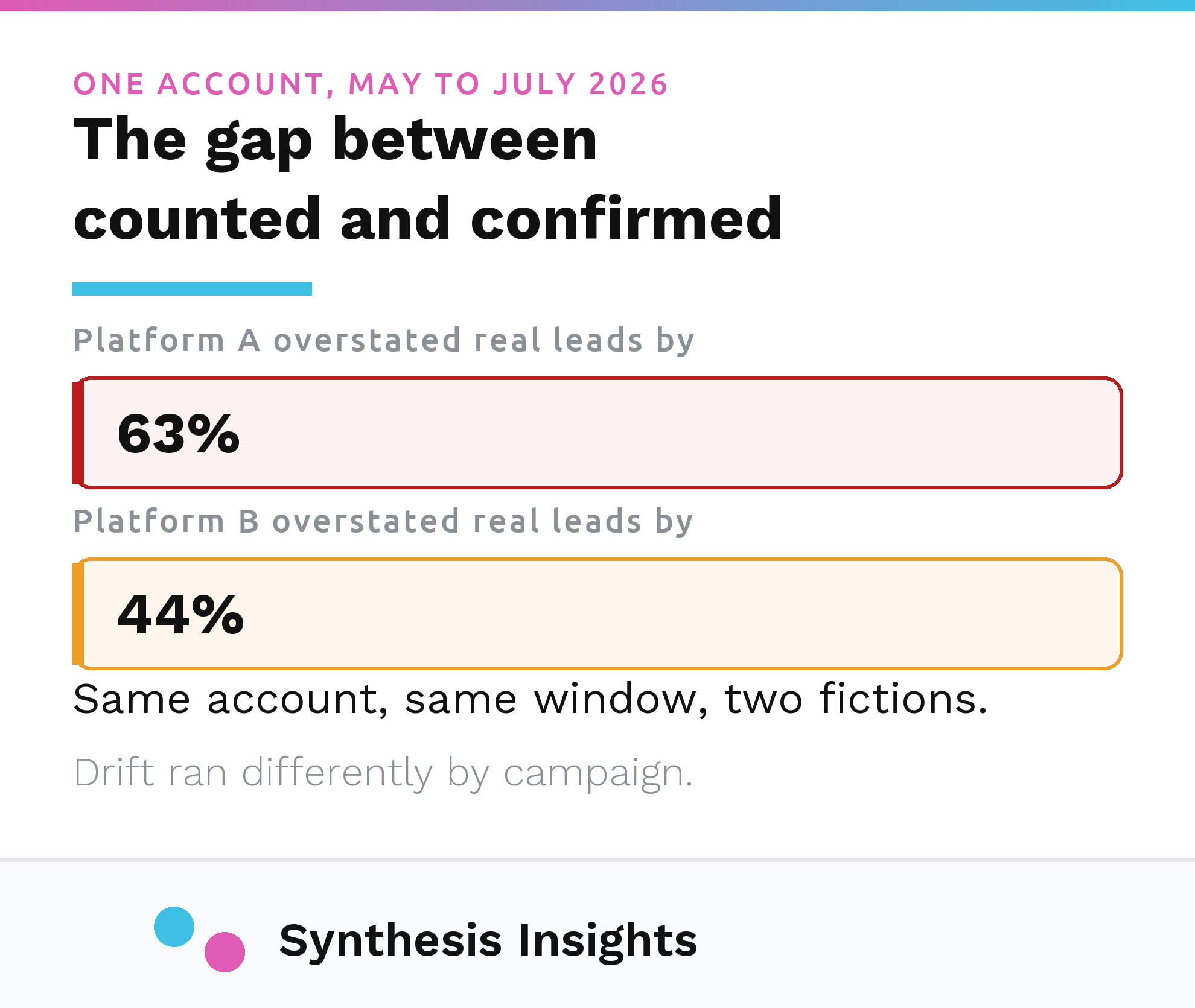 One platform overstated real leads by 63 percent and the other by 44 percent over the same three months