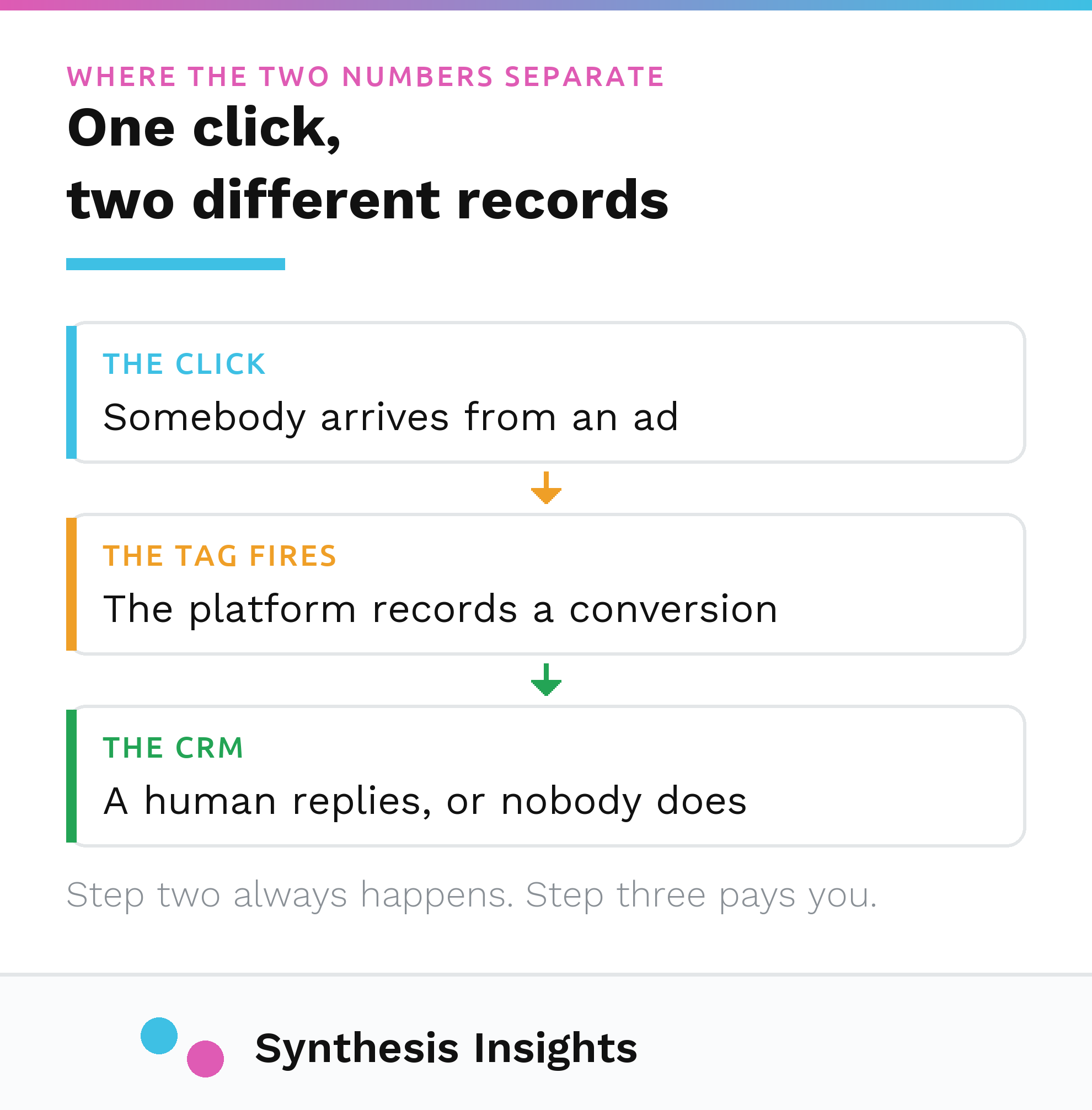 The path from a click, to a tag firing as a platform conversion, to a CRM-recorded lead
