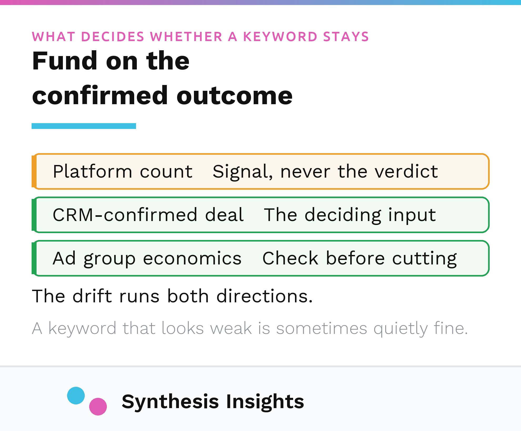Keyword funding decided on the CRM-confirmed outcome, with the platform count as signal only