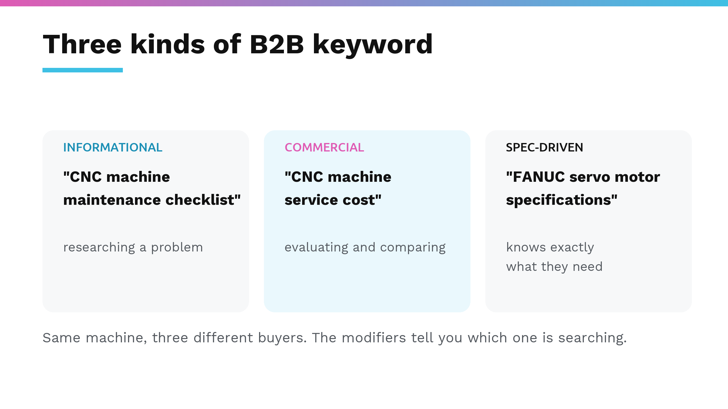 Three kinds of B2B keyword shown with CNC machine examples: informational maintenance checklist, commercial service cost, and spec-driven FANUC servo motor specifications