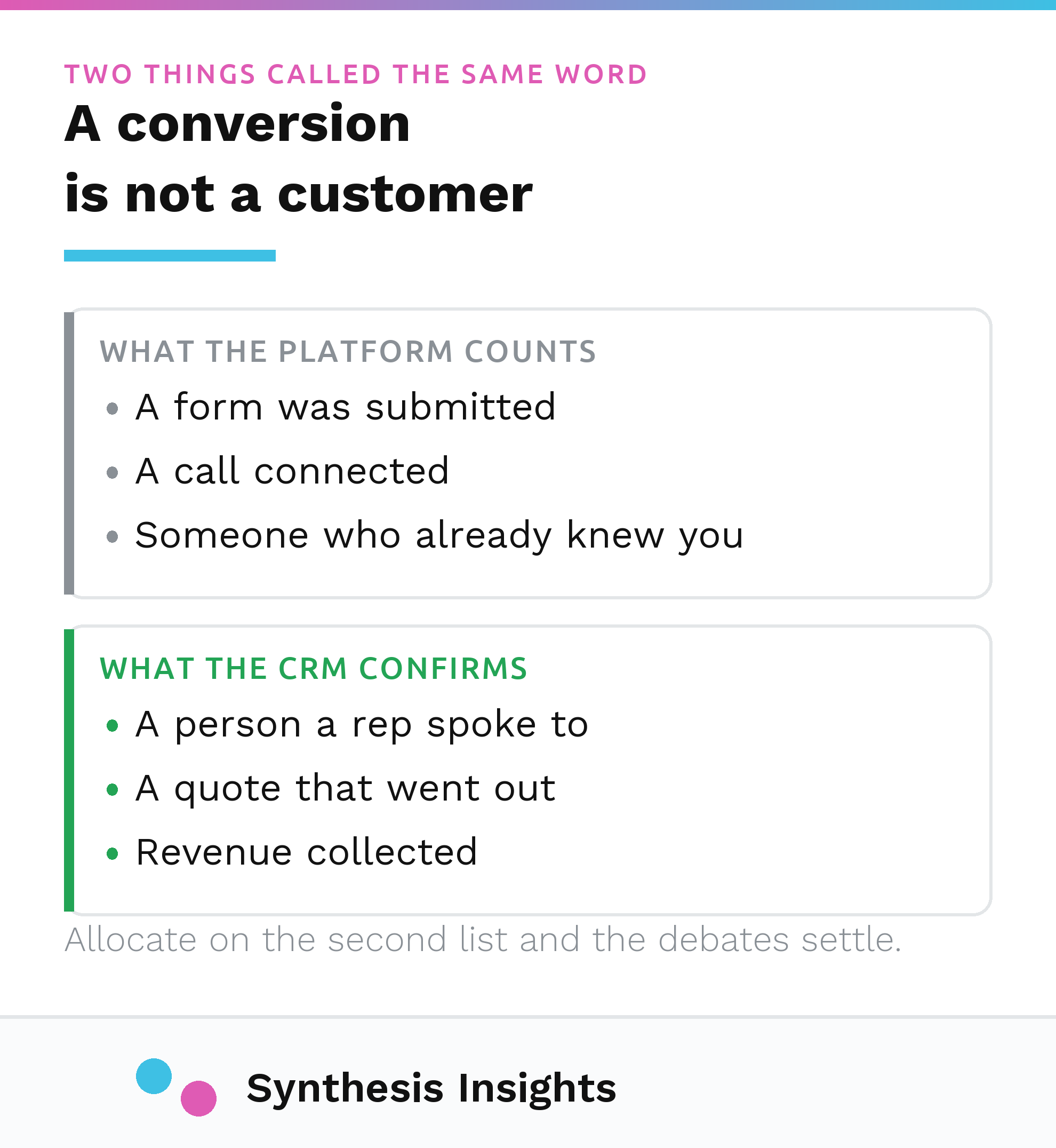 What an ad platform counts as a conversion compared with what a CRM confirms as a customer