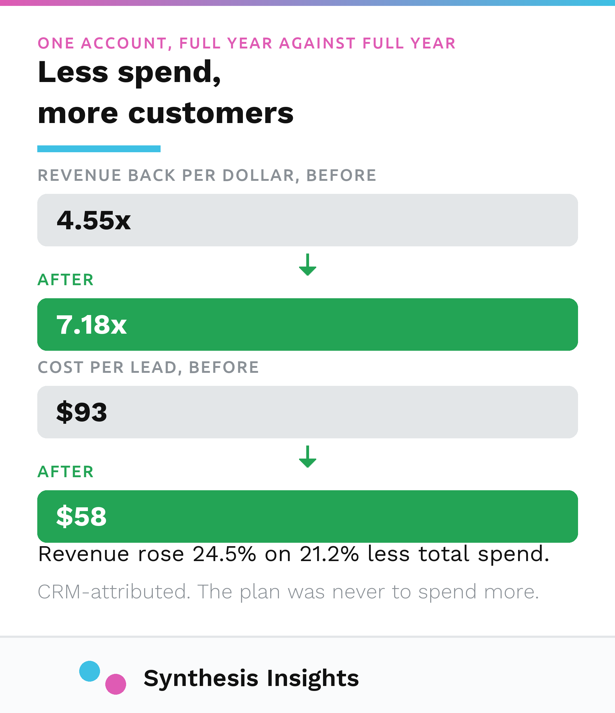Return on paid media rising from 4.55x to 7.18x and cost per lead falling from $93 to $58 across a full year