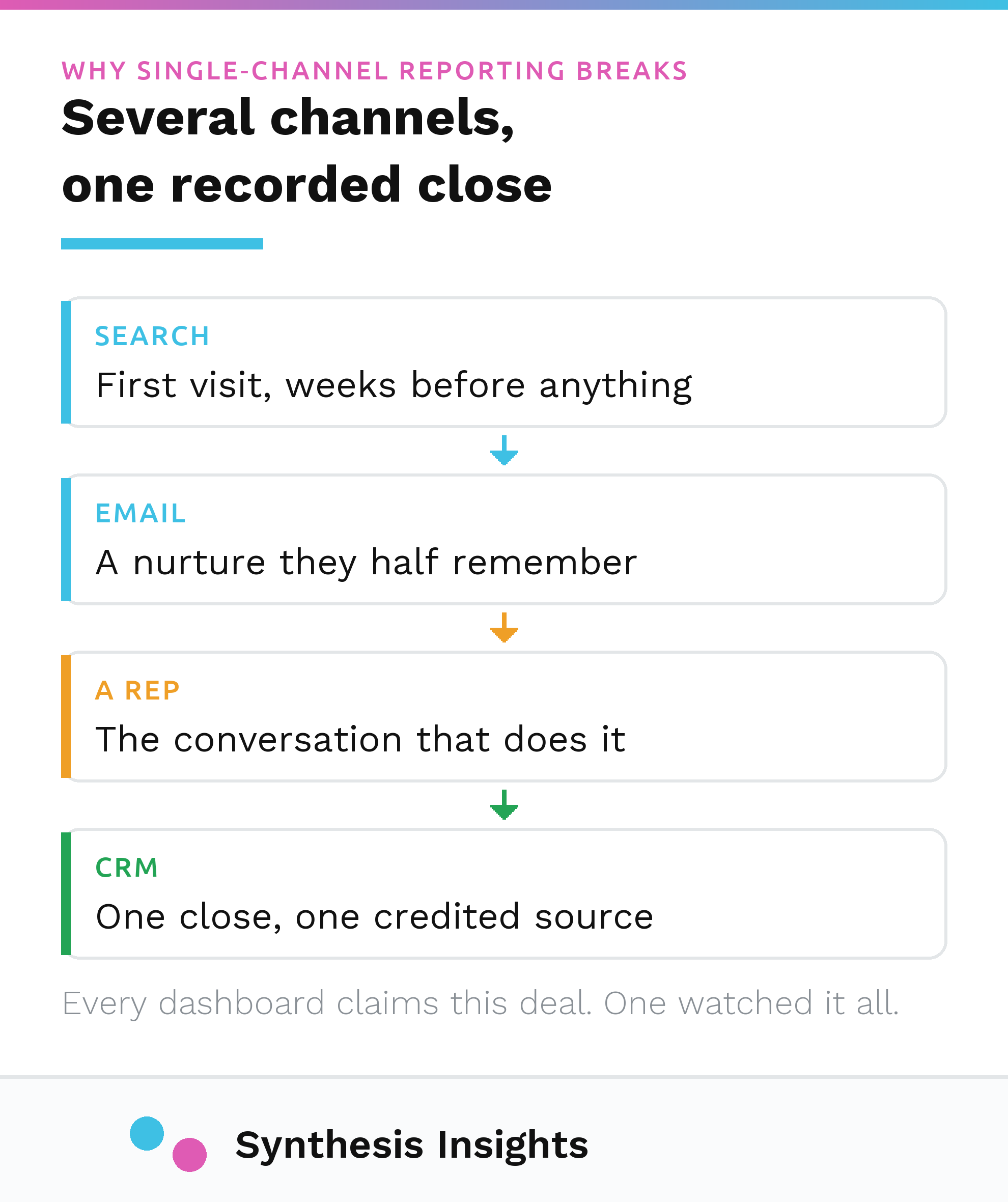 A buyer moving through search, email and a sales rep before a single close is recorded in the CRM