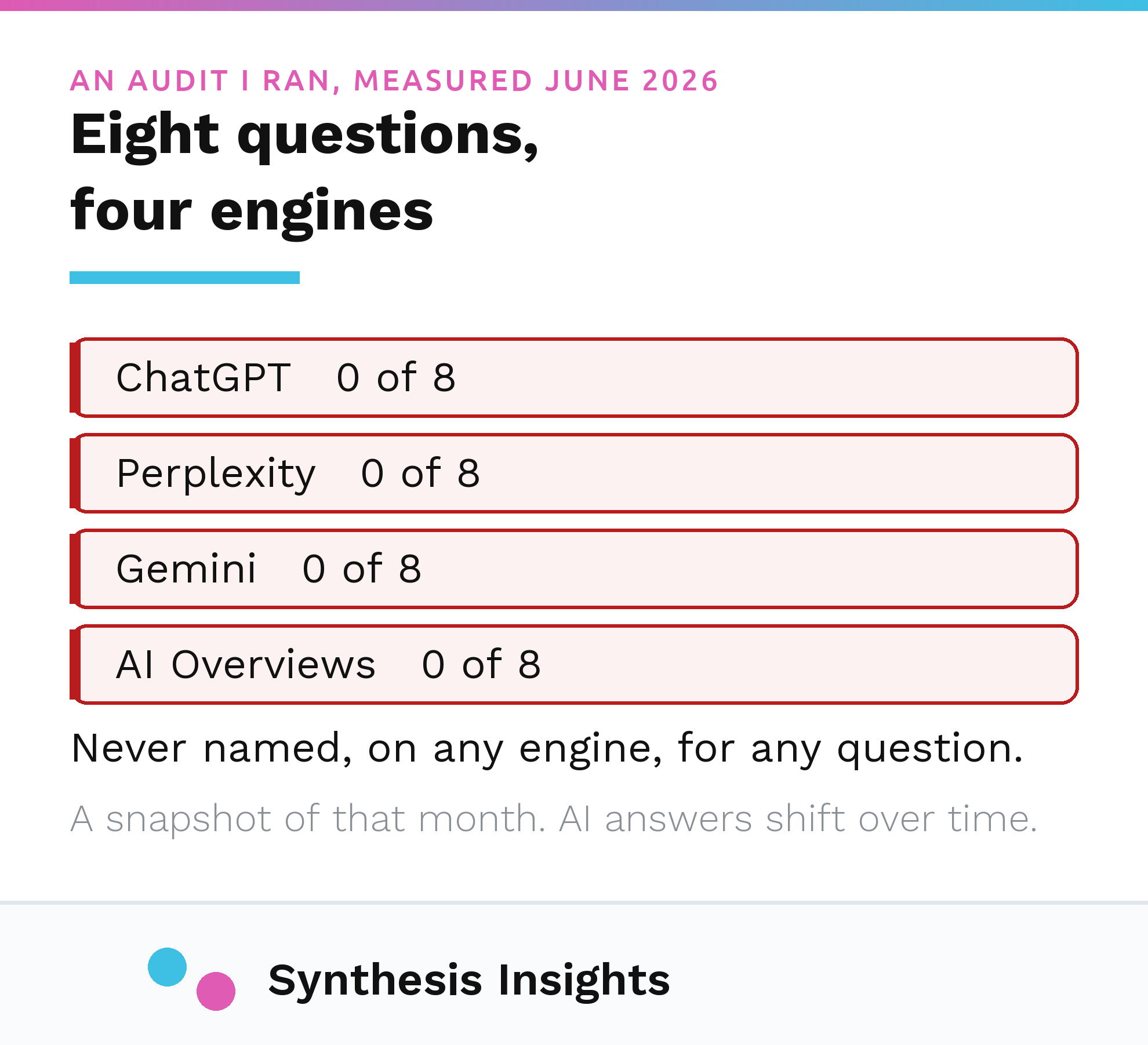 Eight buyer questions run through ChatGPT, Perplexity, Gemini and AI Overviews, returning zero recommendations on each