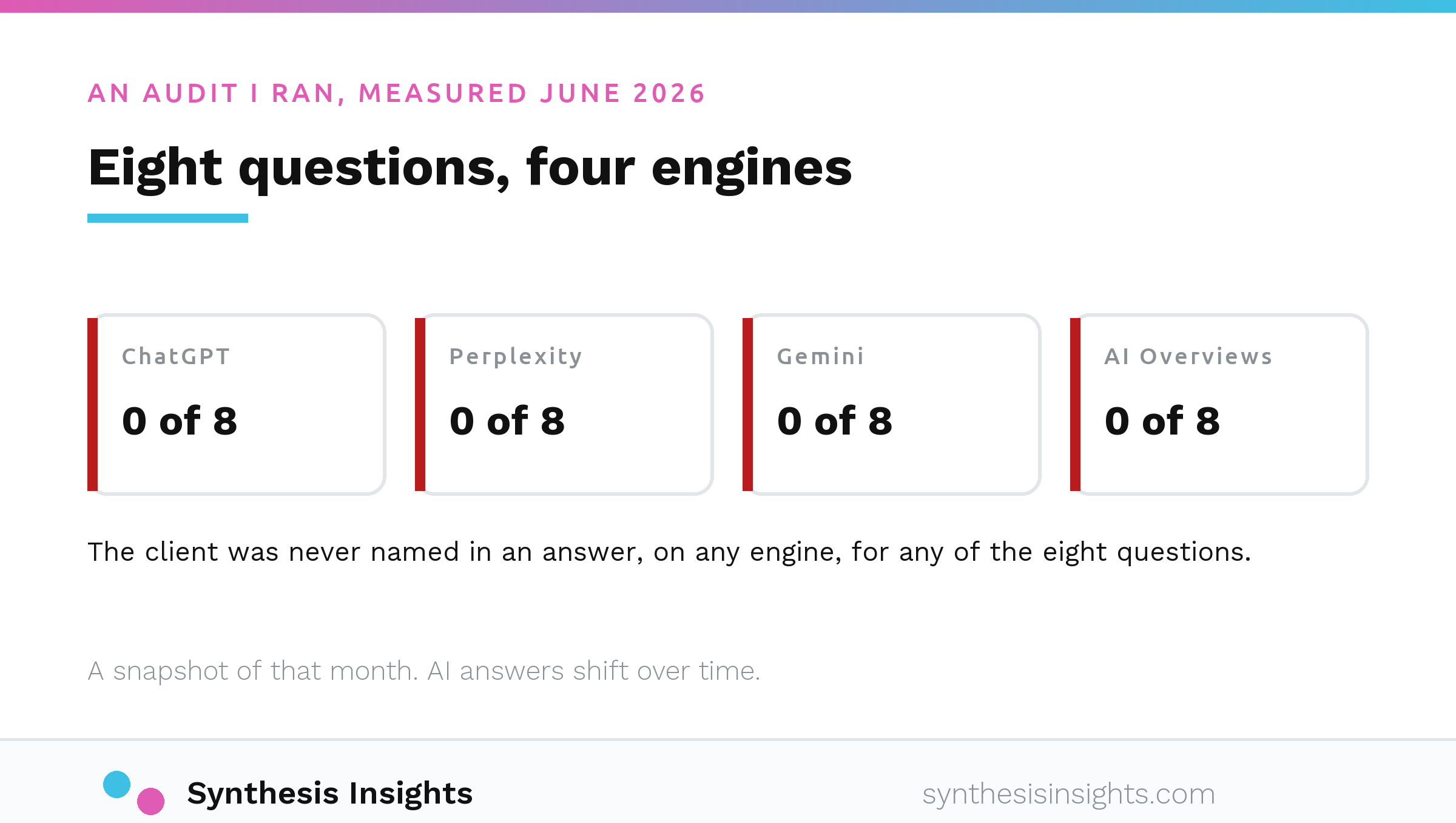Eight buyer questions run through ChatGPT, Perplexity, Gemini and AI Overviews, returning zero recommendations on each