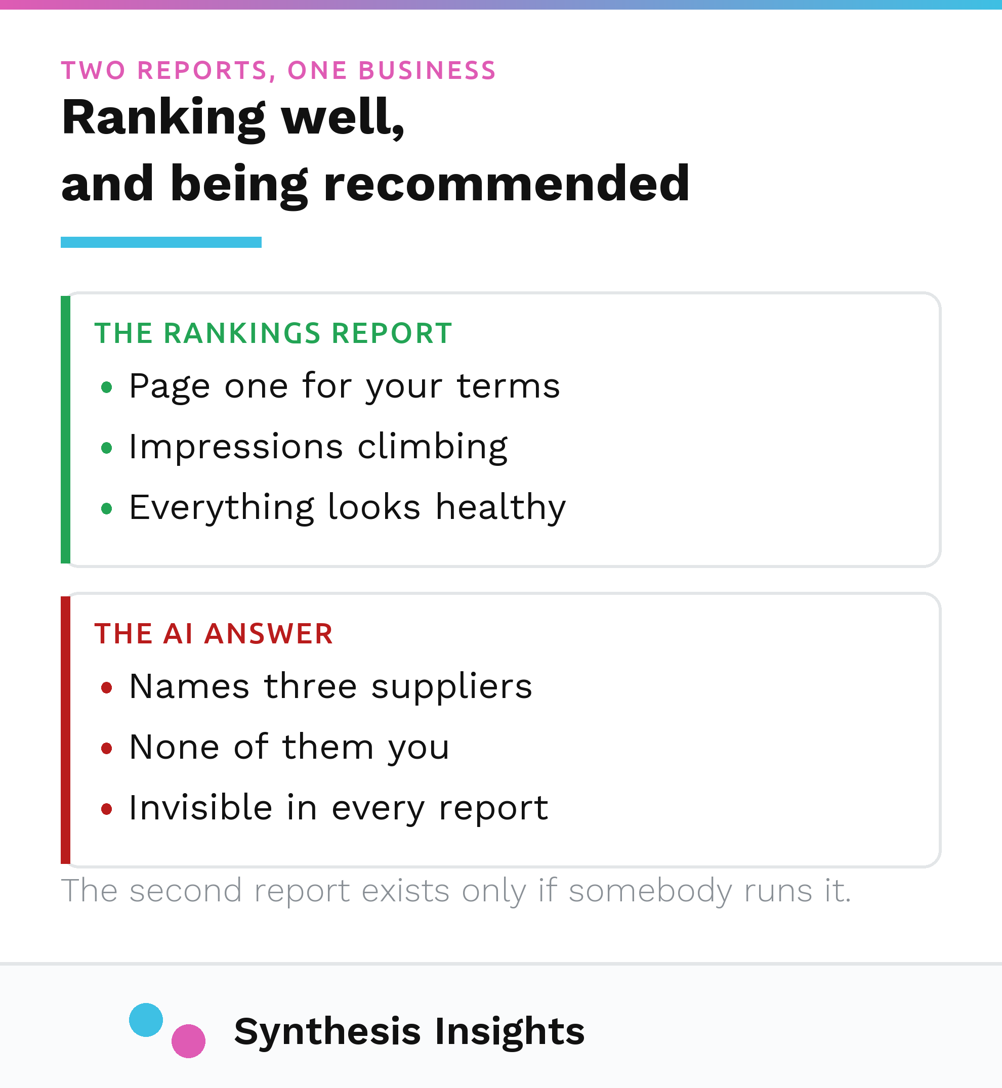 A healthy rankings report beside an AI answer that names three suppliers and omits the client