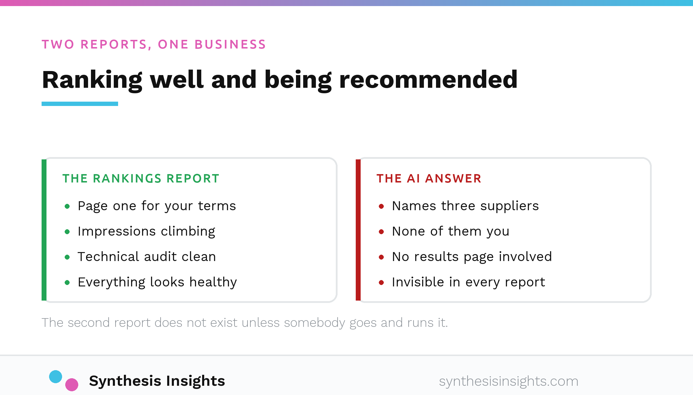A healthy rankings report beside an AI answer that names three suppliers and omits the client
