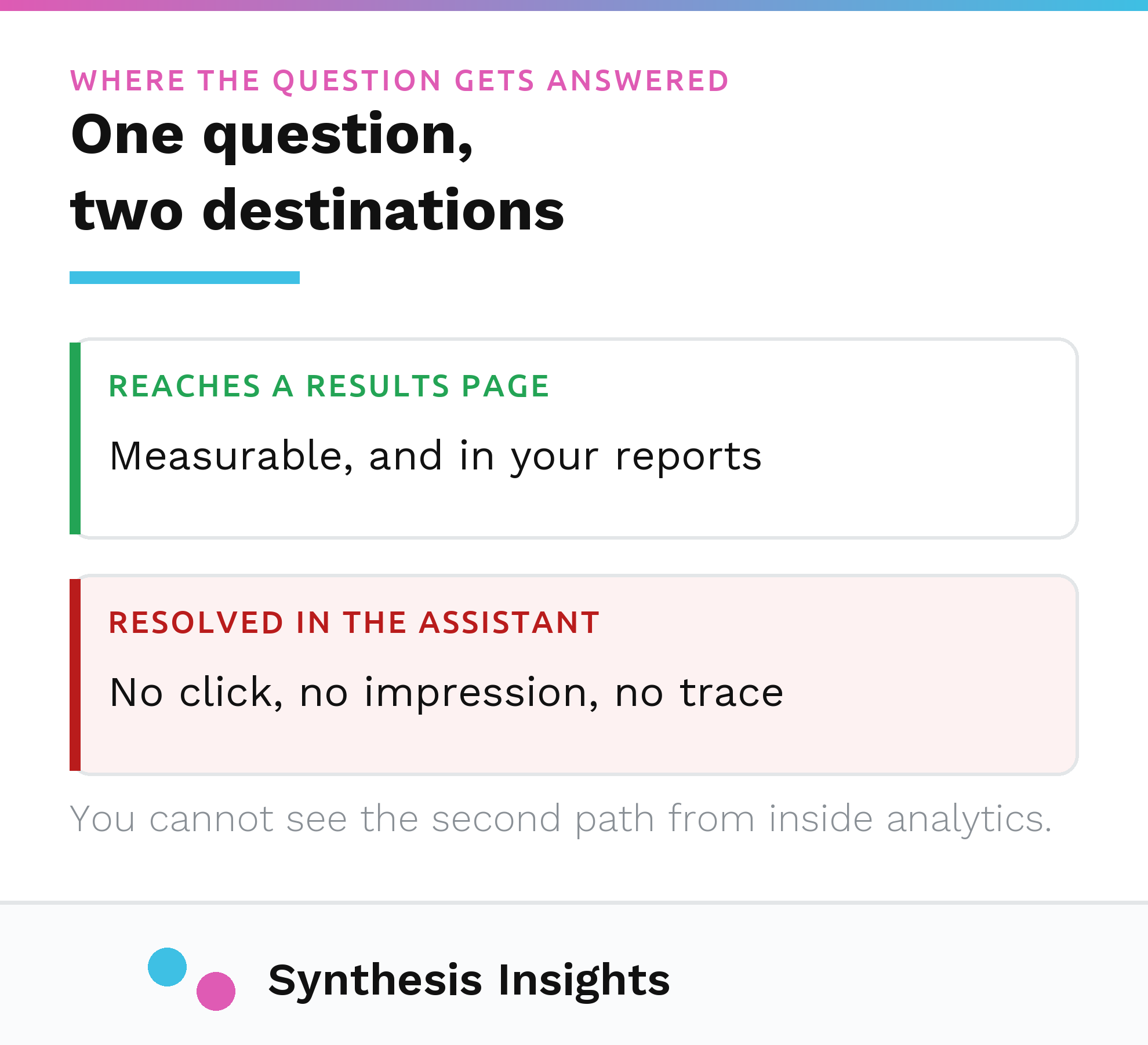 A search question either reaching a results page where it is measurable or being resolved inside an AI assistant where it leaves no trace