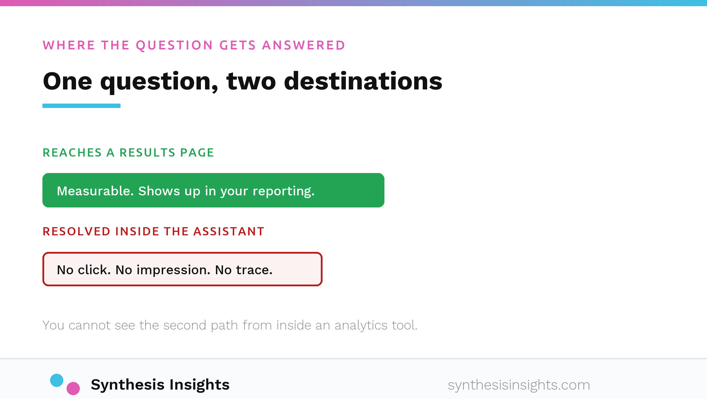 A search question either reaching a results page where it is measurable or being resolved inside an AI assistant where it leaves no trace