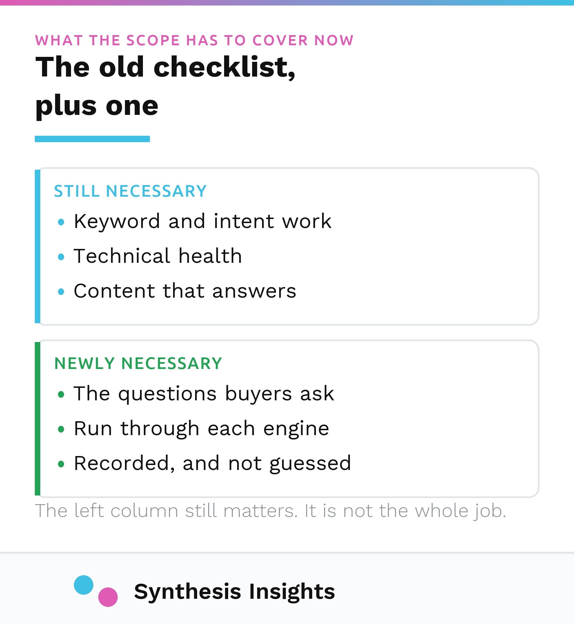 A traditional B2B SEO scope of keywords, technical health and links beside the added check of what AI engines actually answer