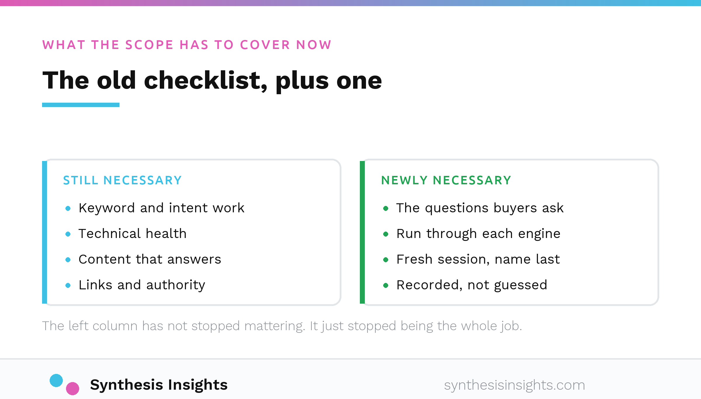 A traditional B2B SEO scope of keywords, technical health and links beside the added check of what AI engines actually answer