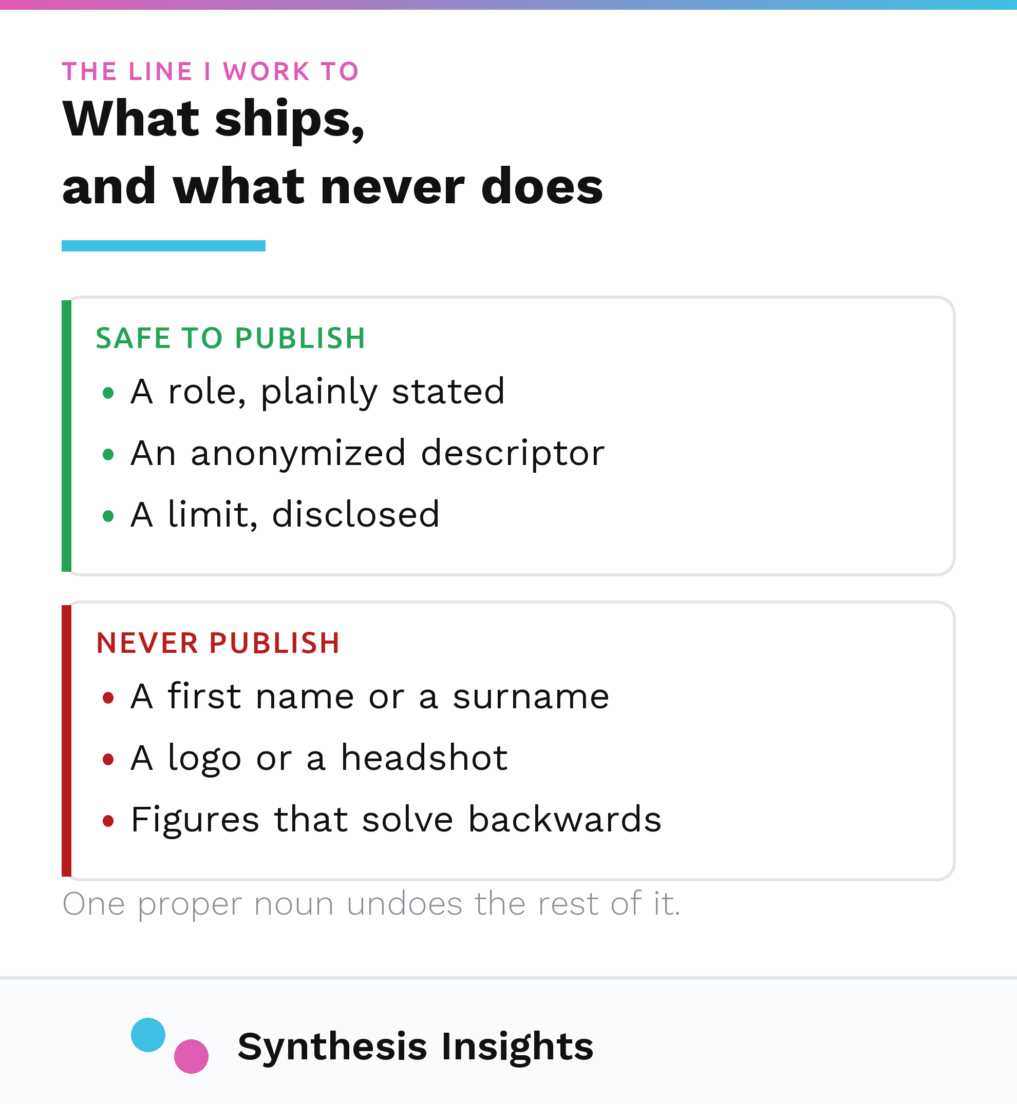 Safe to publish: role, anonymized descriptor, problem, disclosed limit. Never publish: names, logos, figures that solve backwards