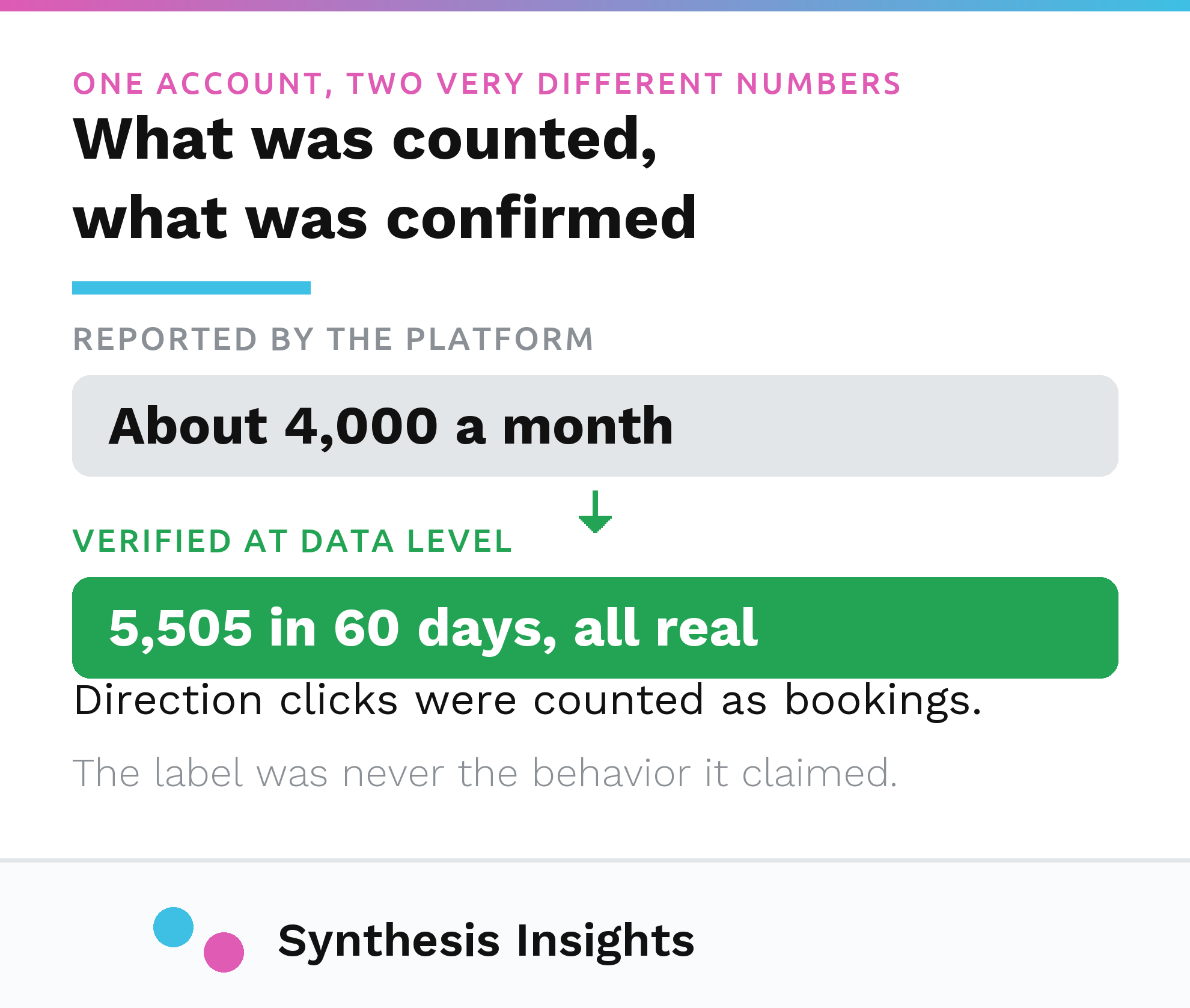 About 4,000 platform-reported conversions a month beside 5,505 verified booking events over 60 days