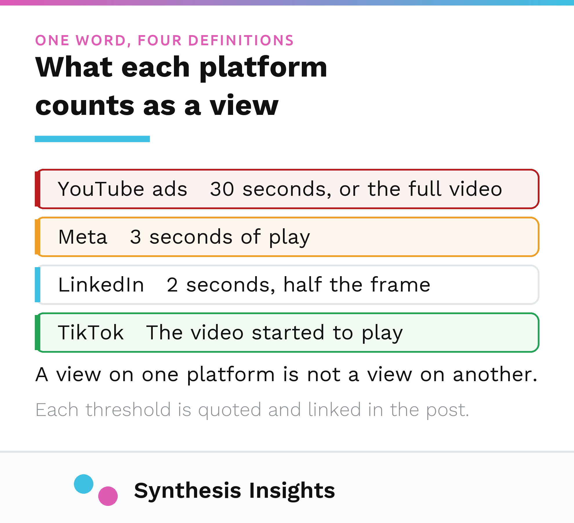What each platform counts as a view: 30 seconds on YouTube ads, 3 on Meta, 2 at half-frame on LinkedIn, a started play on TikTok