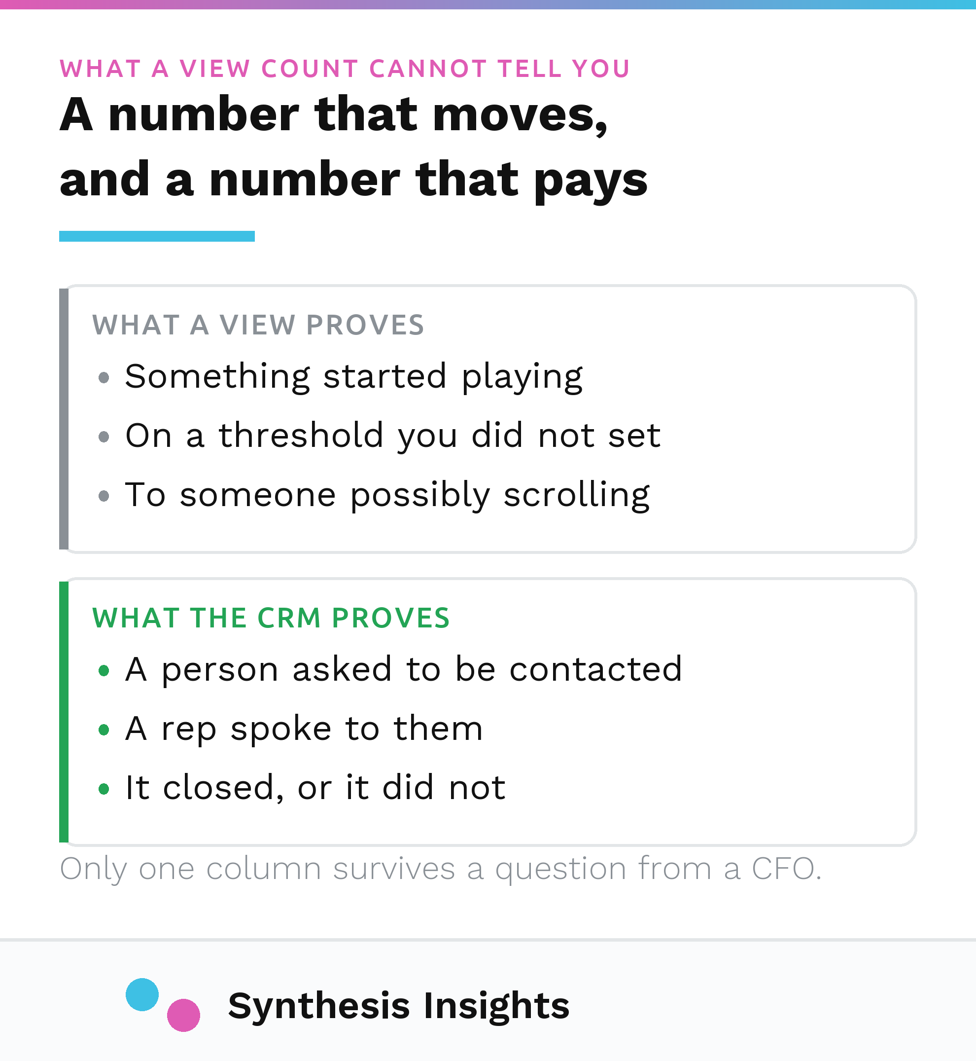 What a view proves beside what a CRM record proves