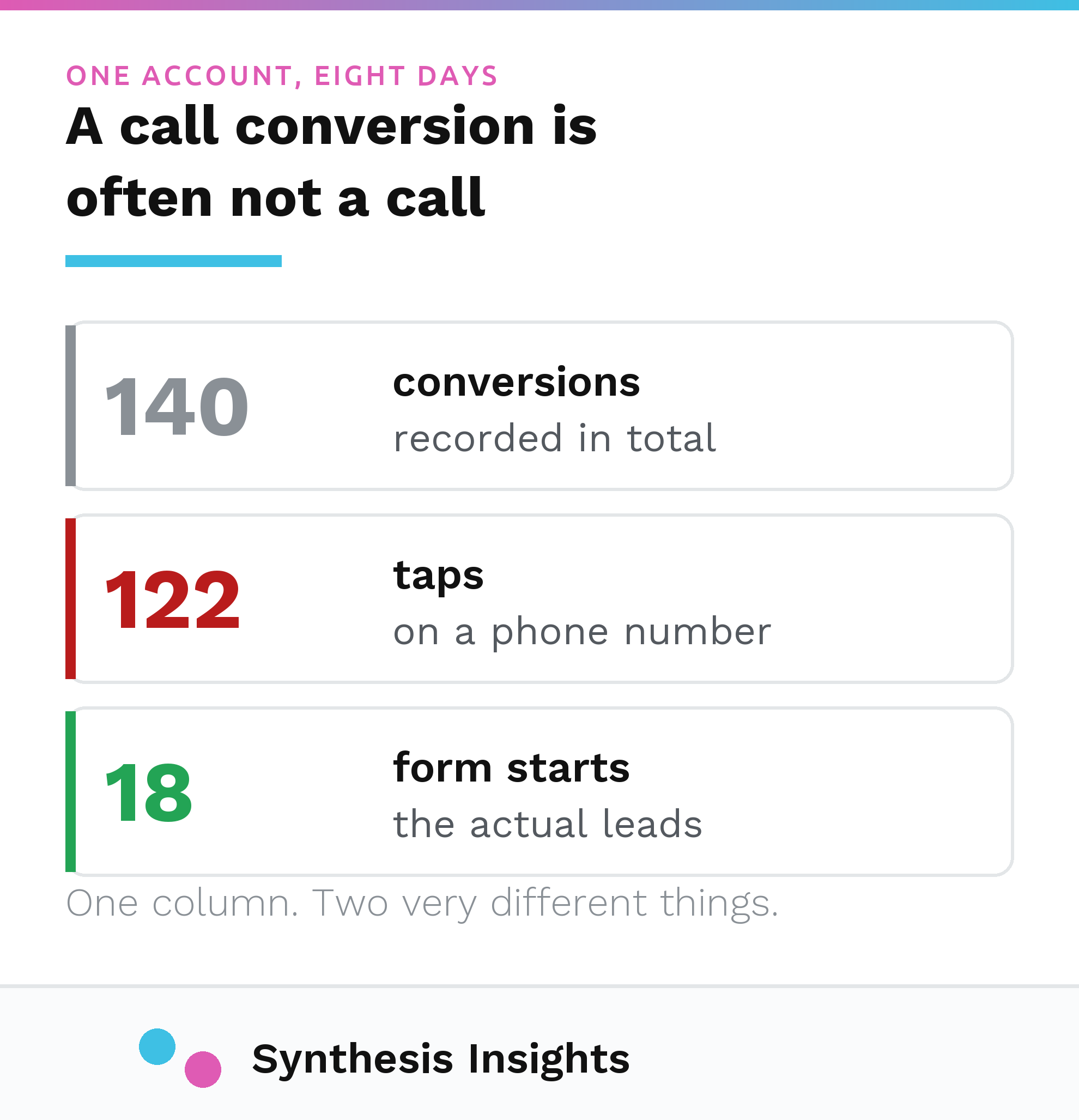 Three tiles from one account over eight days: 140 conversions recorded, 122 of them taps on a phone number, 18 of them real form starts