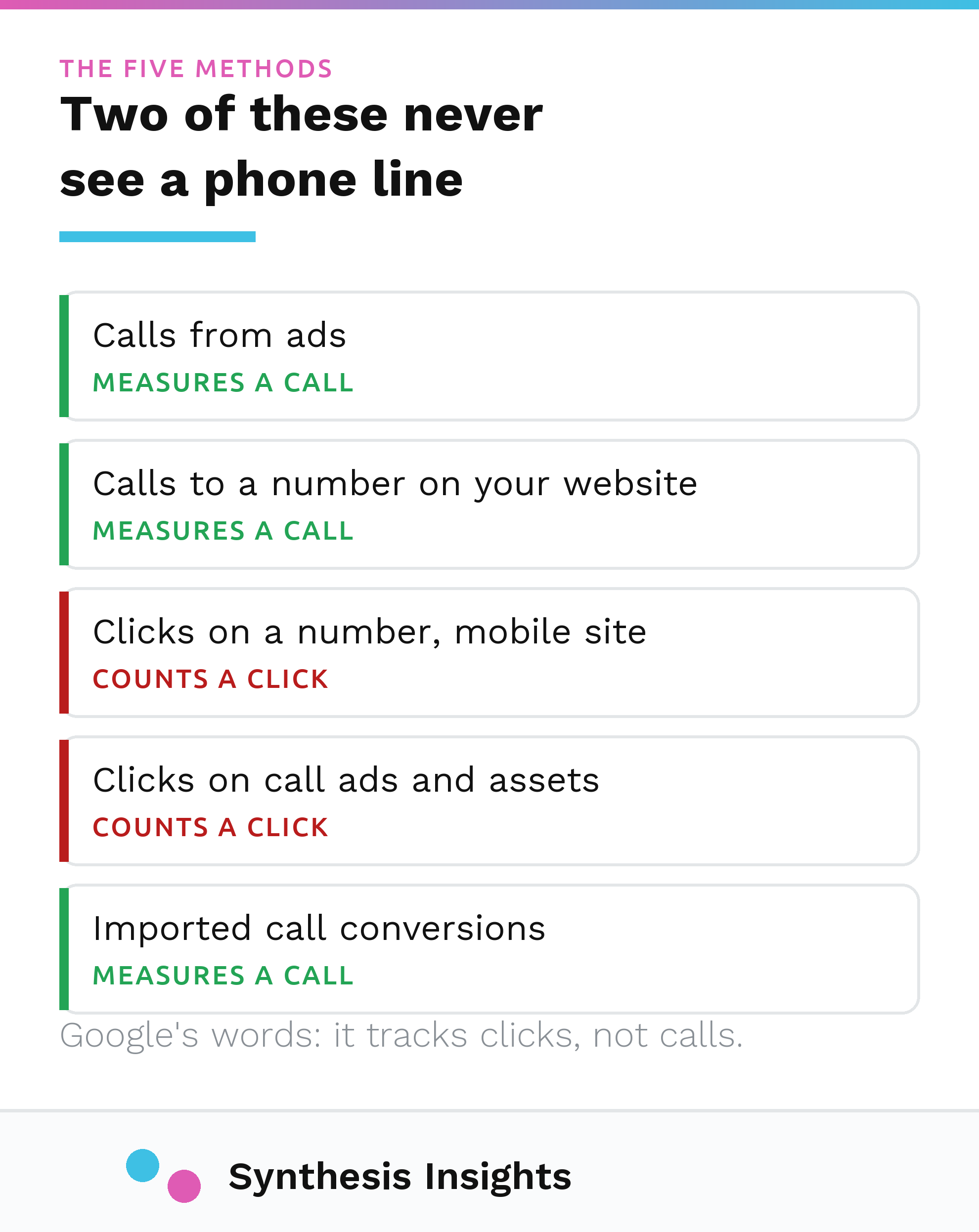 Reference card listing the five Google Ads call tracking methods, marking which ones measure an actual phone call and which ones only count a click