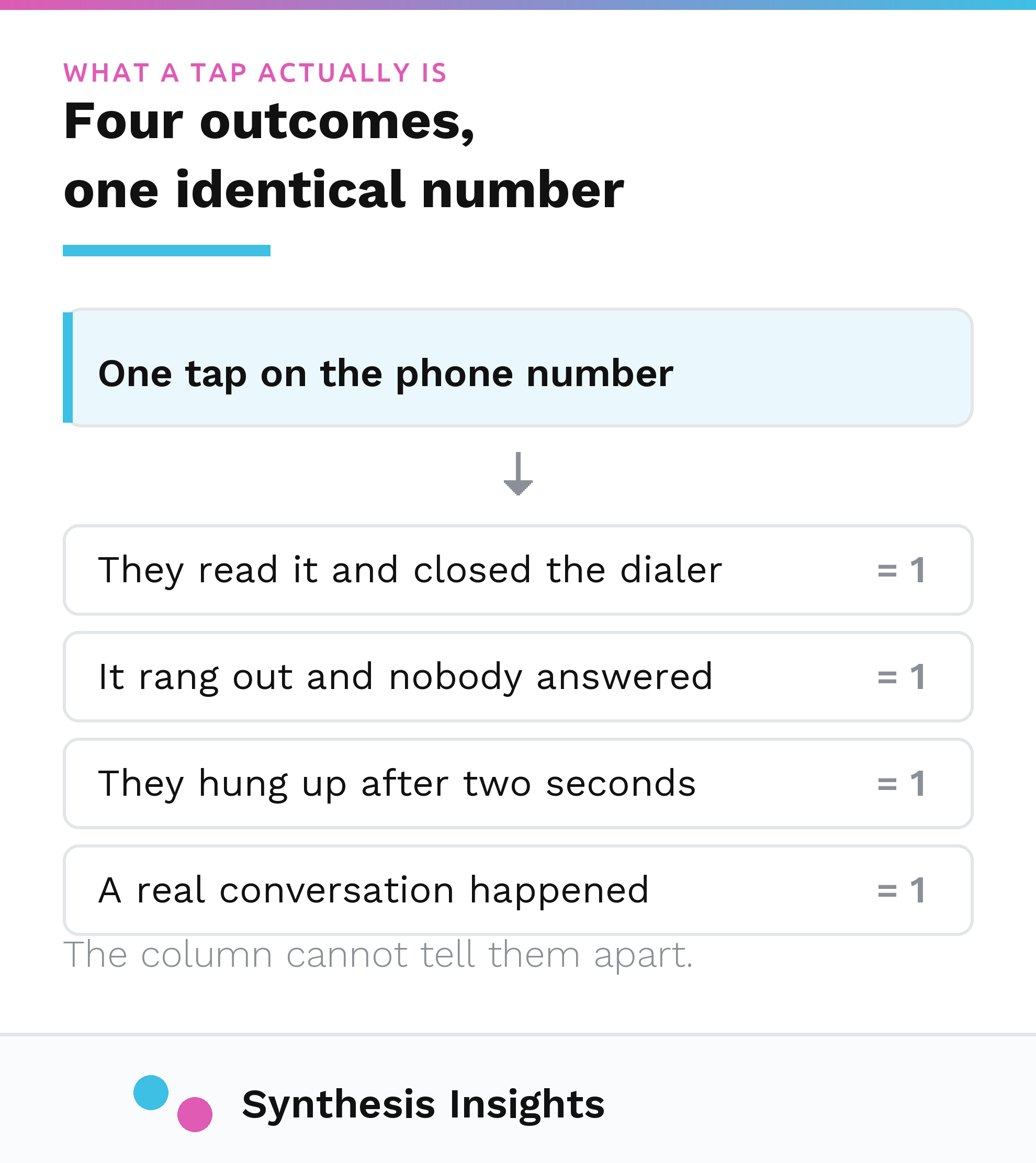 Diagram showing one tap on a phone number counted as one conversion regardless of whether the call connected, rang out, was abandoned, or became a real conversation