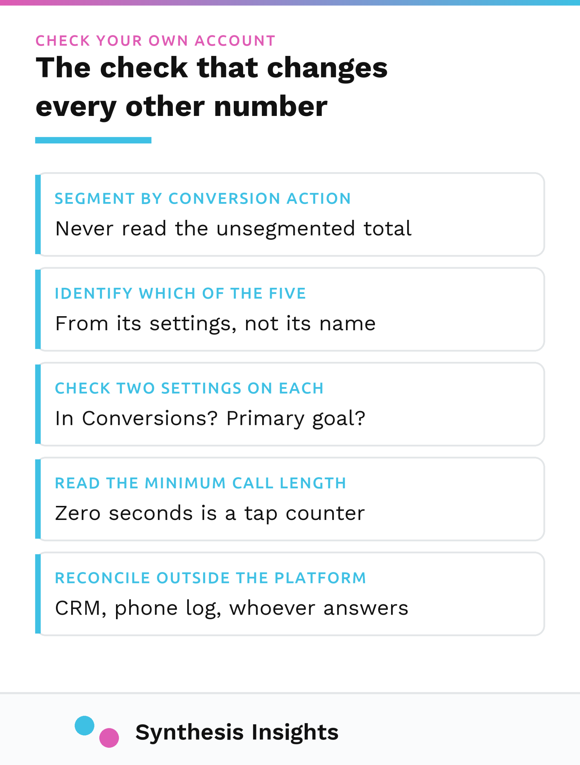 Numbered reference card for auditing Google Ads call tracking: segment by action, identify the method, check the two settings, read the duration threshold, and reconcile against something outside the platform