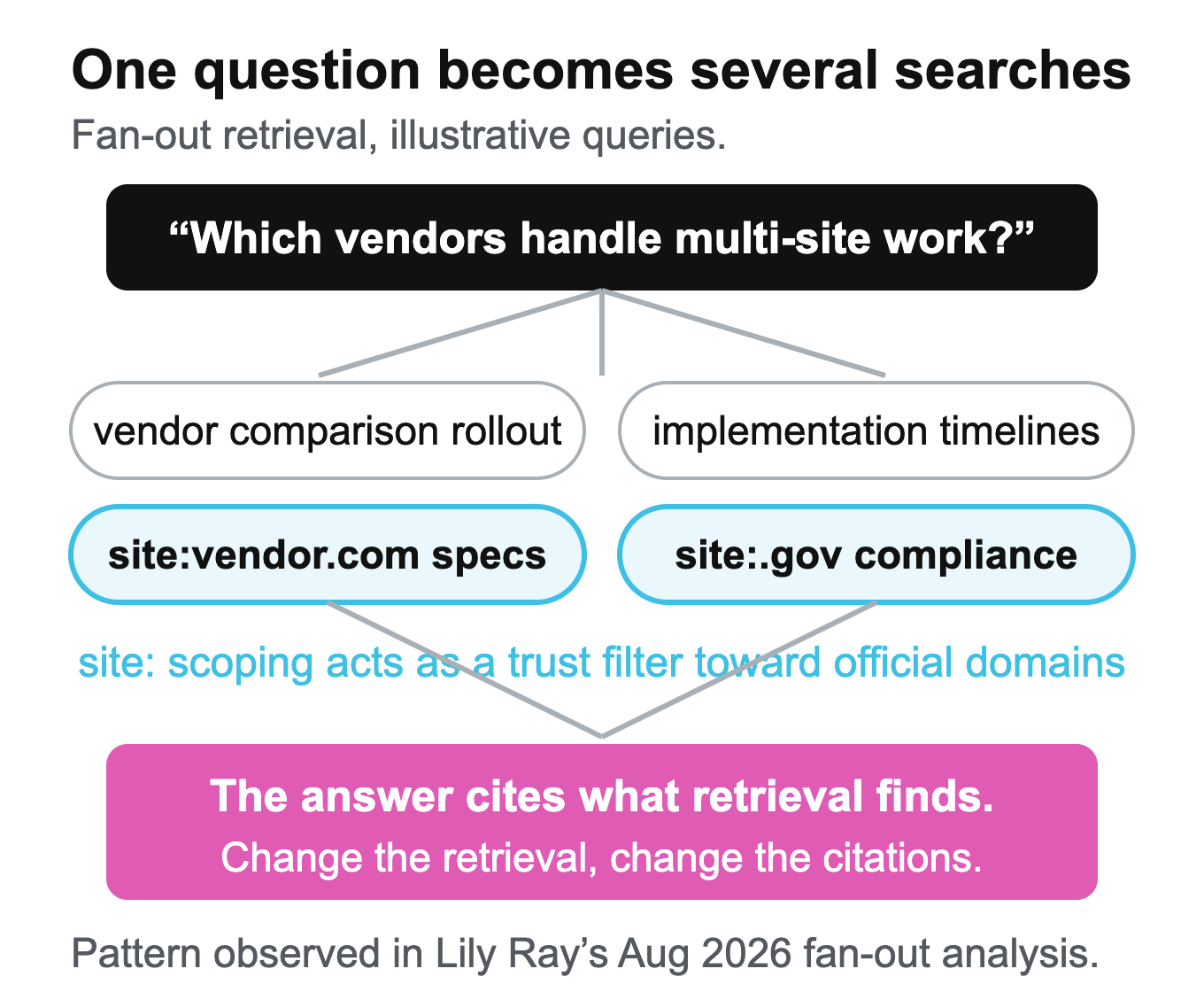 Diagram of ChatGPT fan-out queries: one buyer question becomes several retrieval searches, some scoped with the site: operator toward official domains