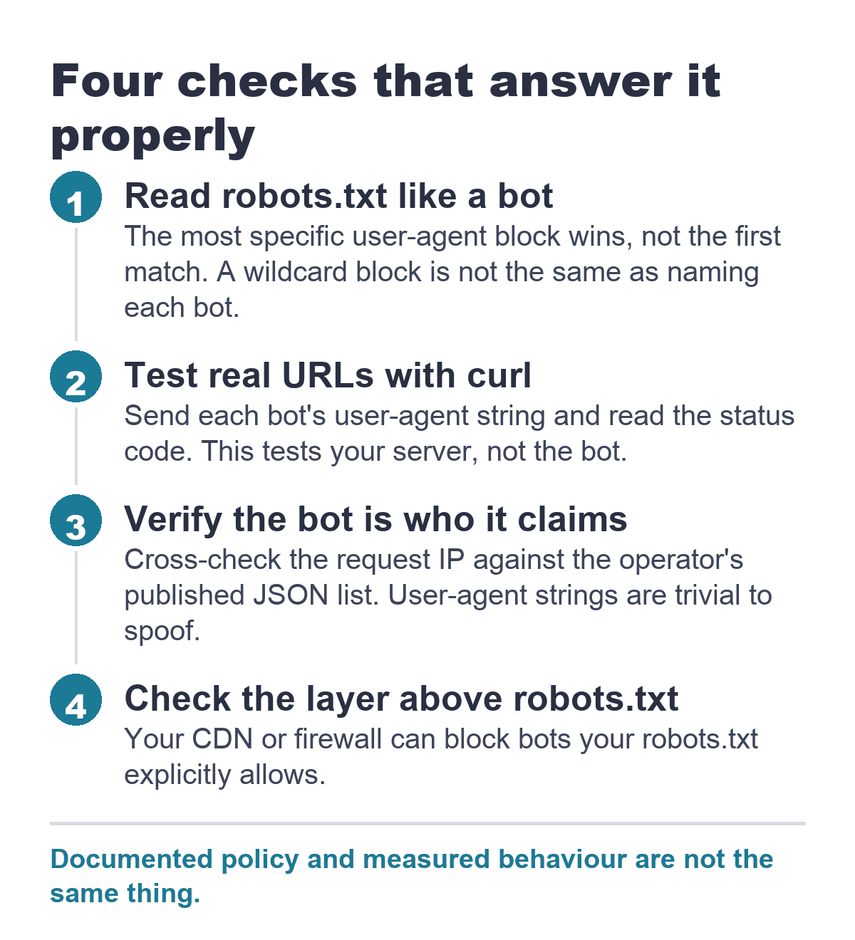 Four checks to confirm which AI bots can access your site