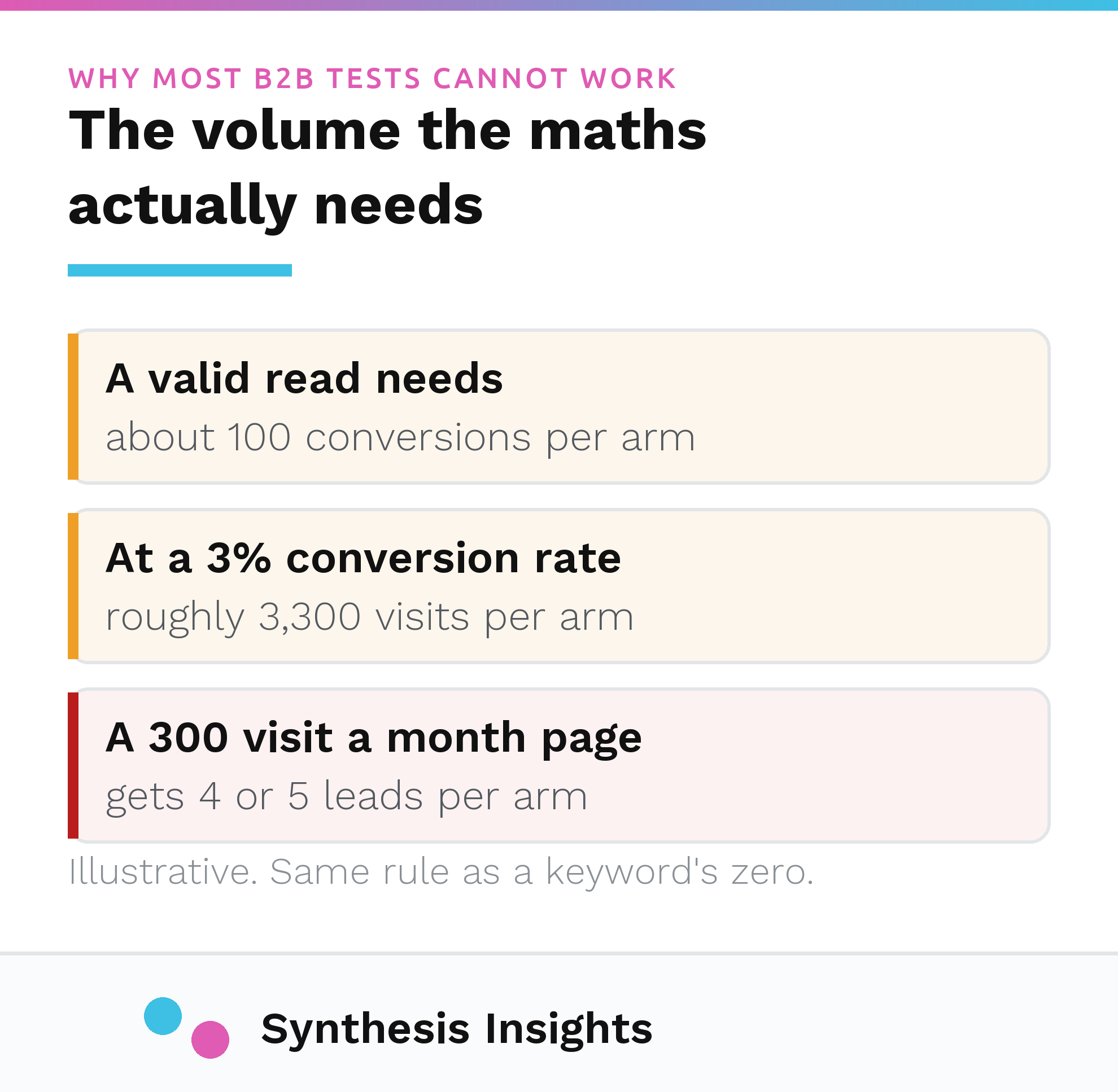 The conversion volume a valid test needs per arm, the visits that implies at a 3 percent rate, and what a 300 visit a month page actually produces