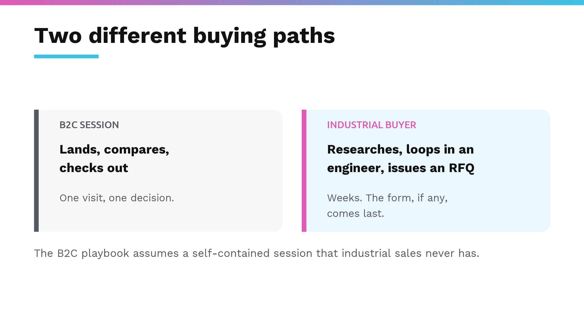 A B2C session lands, compares and checks out in one visit, while an industrial buyer researches for weeks, loops in an engineer and issues an RFQ before any form