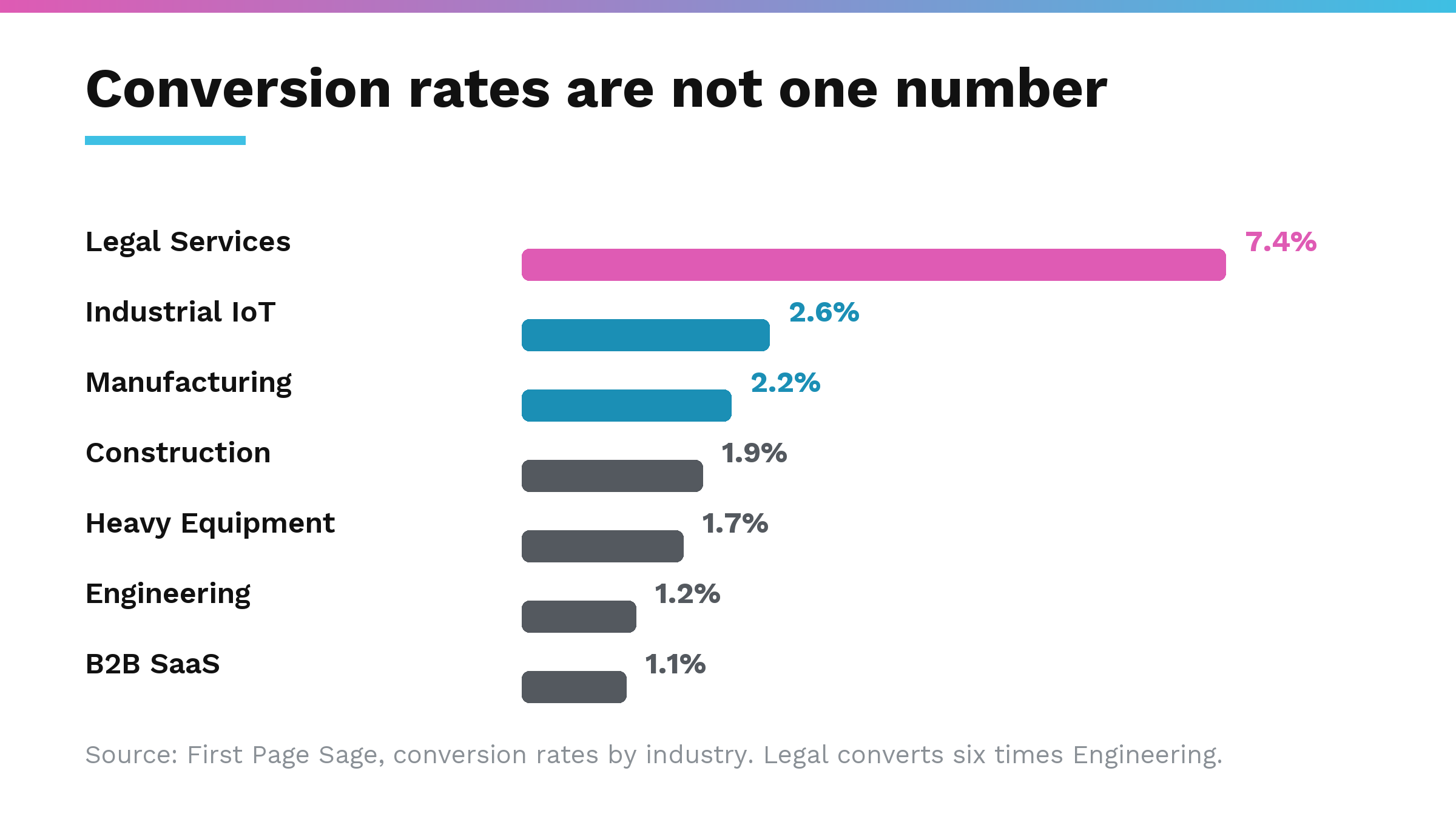 Conversion rates by industry from First Page Sage: Legal Services 7.4 percent, Industrial IoT 2.6, Manufacturing 2.2, Construction 1.9, Heavy Equipment 1.7, Engineering 1.2, B2B SaaS 1.1