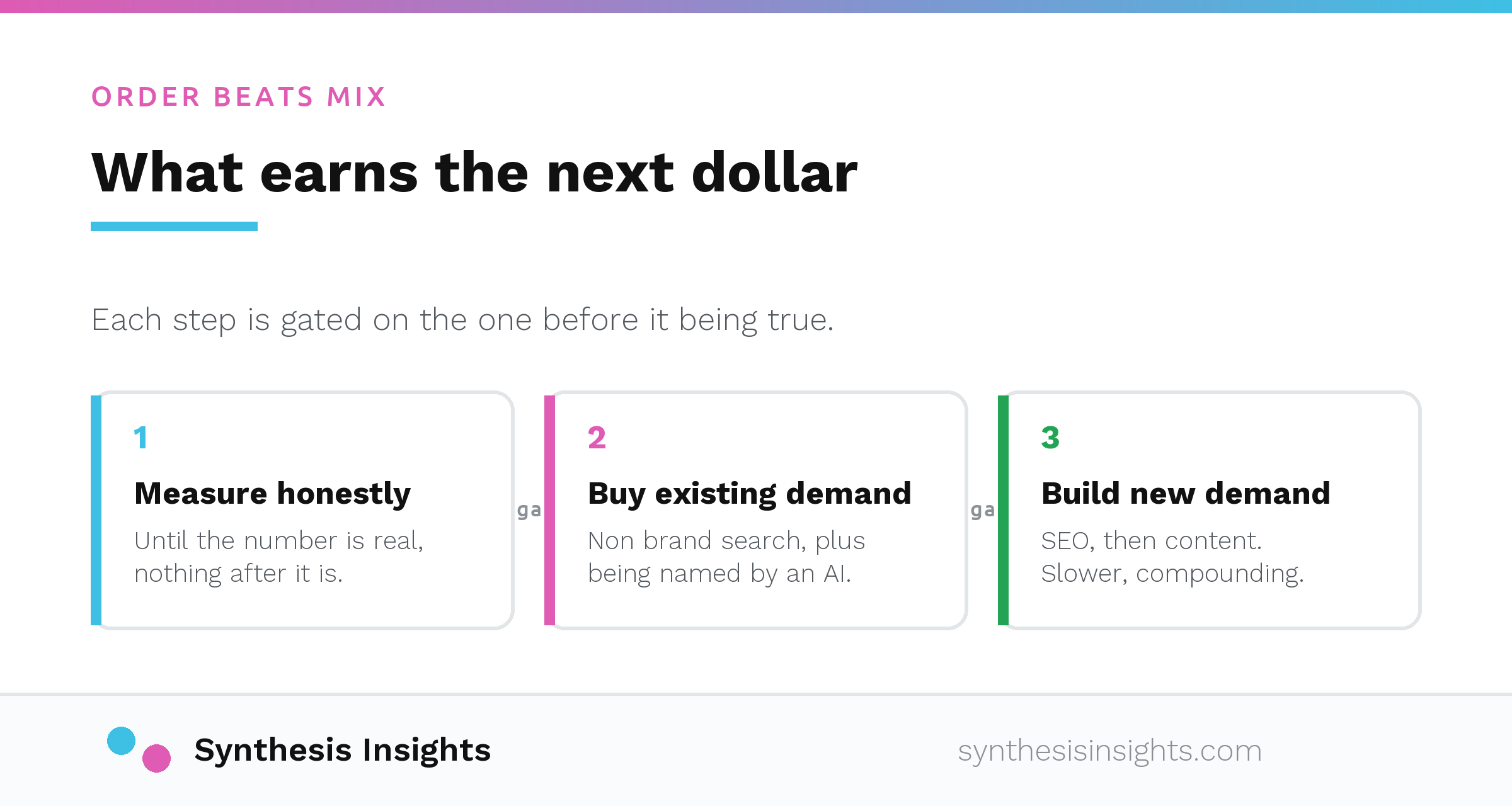 Three step sequence for B2B digital marketing: measure honestly, then buy existing demand, then build new demand, each gated on the previous step