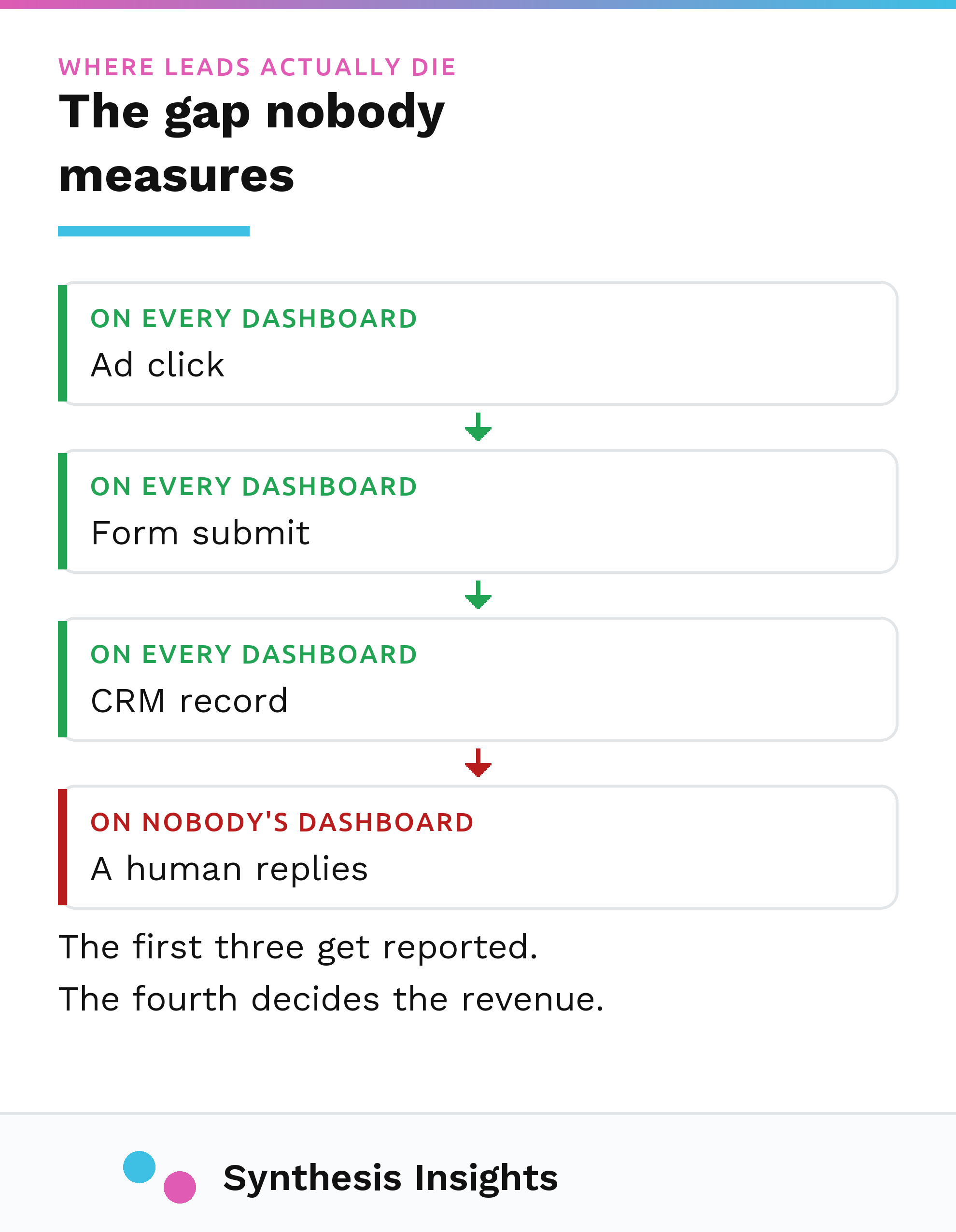 A lead's path from ad click to form submit to CRM record, with the gap before a human replies marked in red