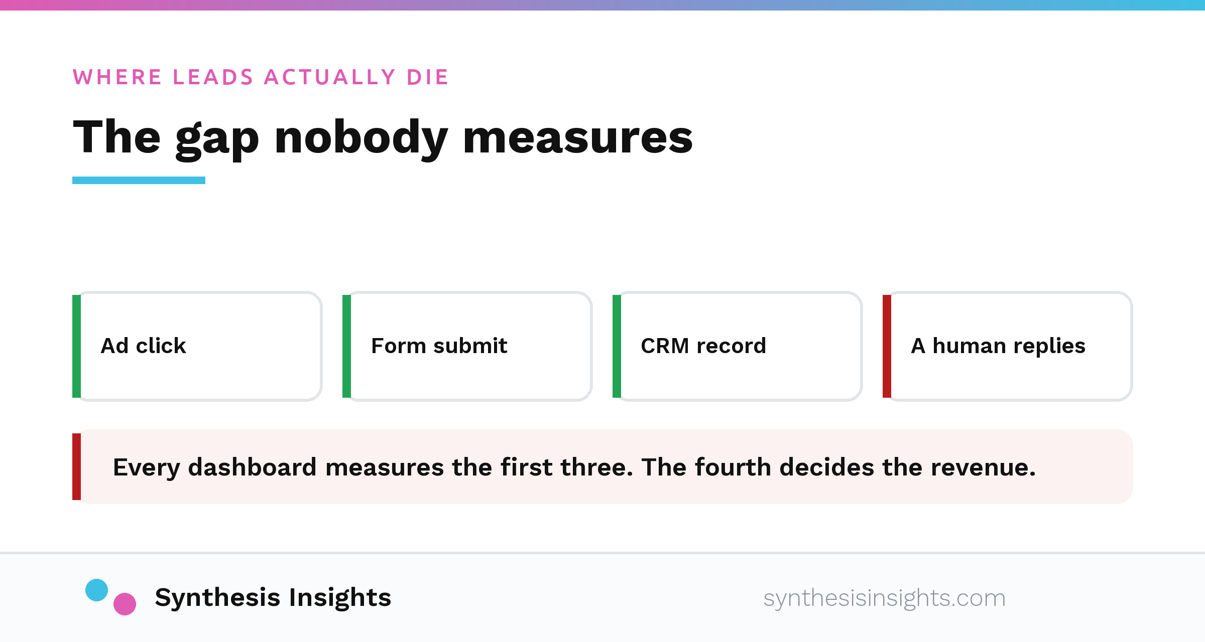 A lead's path from ad click to form submit to CRM record, with the gap before a human replies marked in red