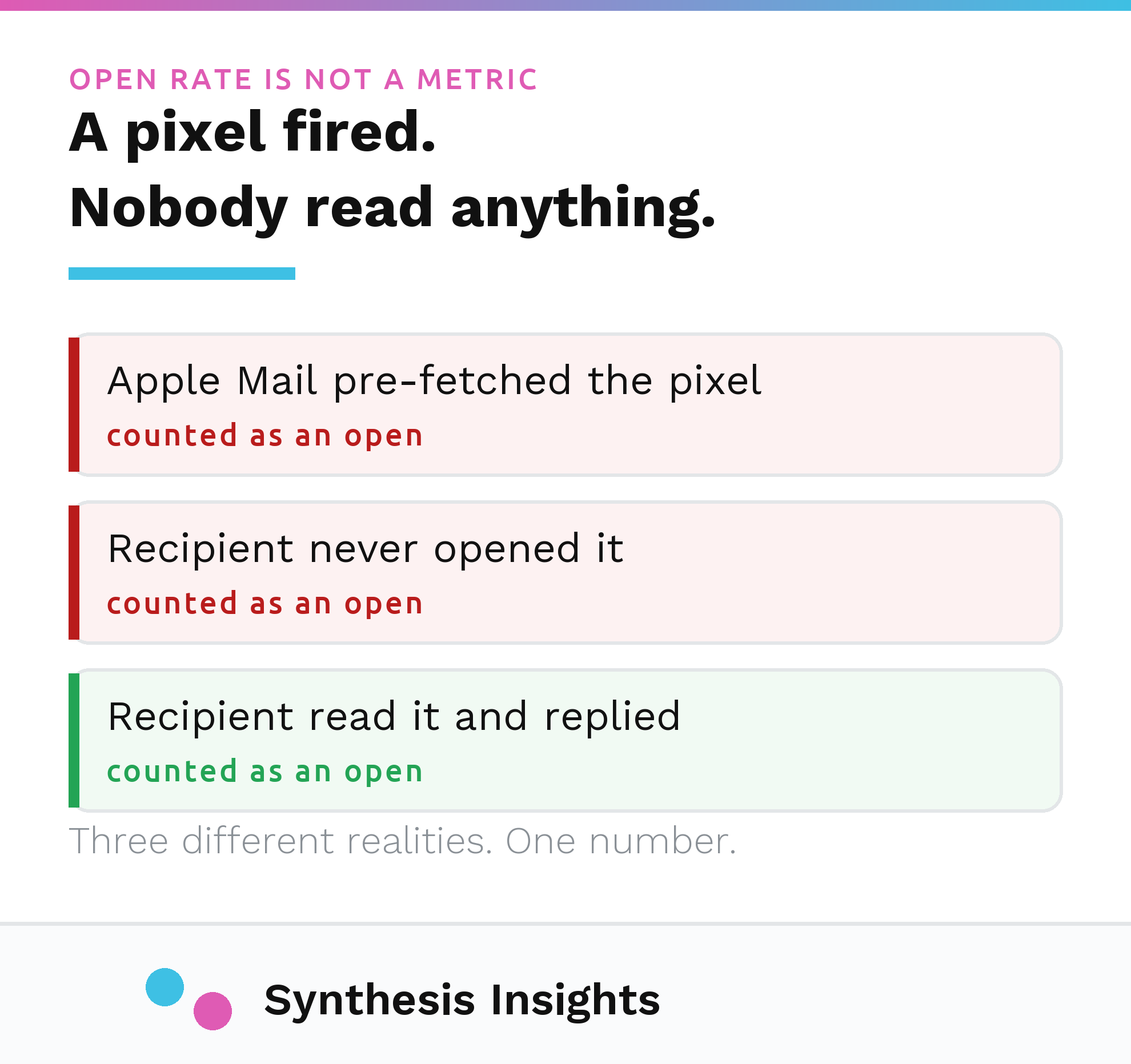 Three different recipient behaviours all counted identically as an email open