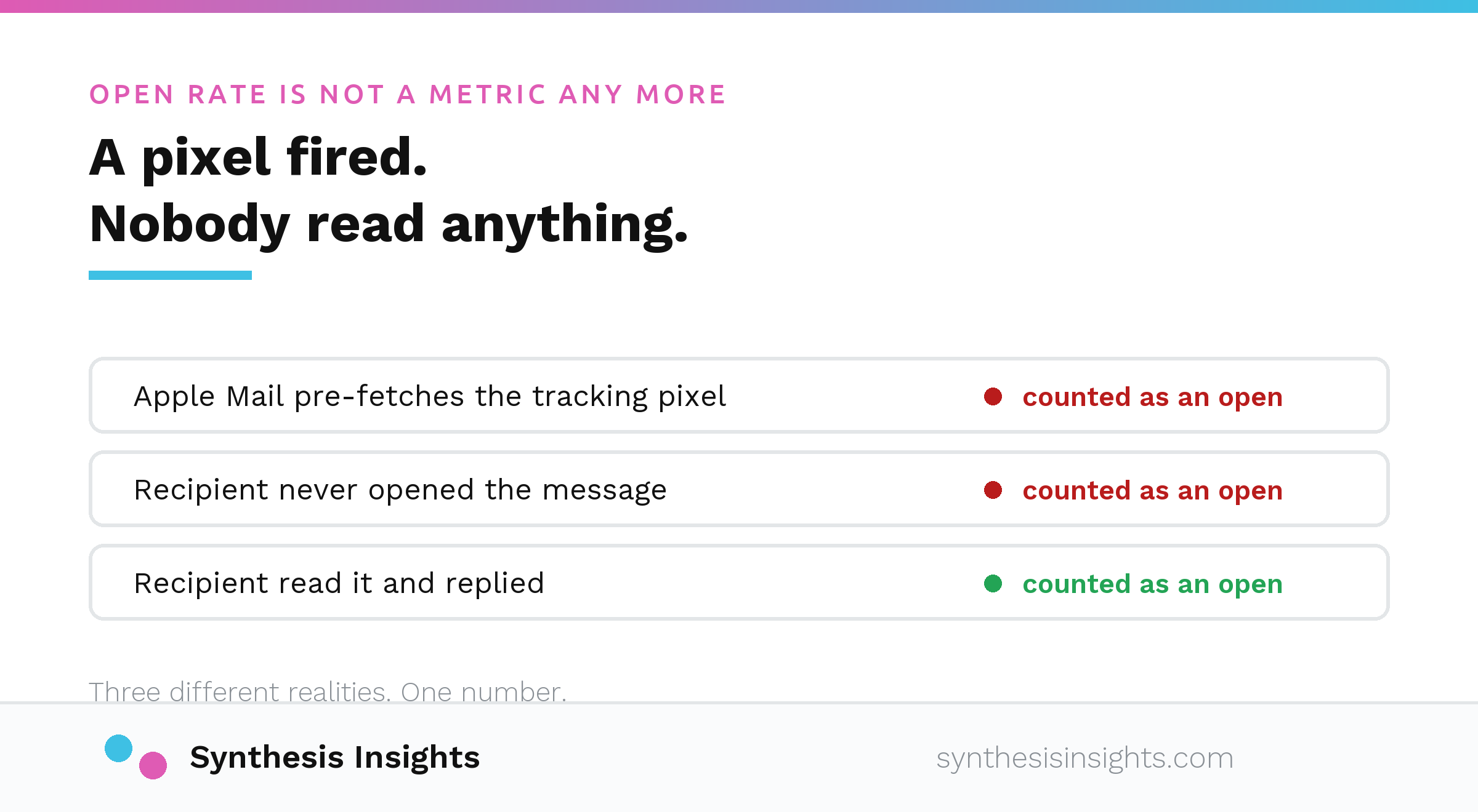 Three different recipient behaviours all counted identically as an email open