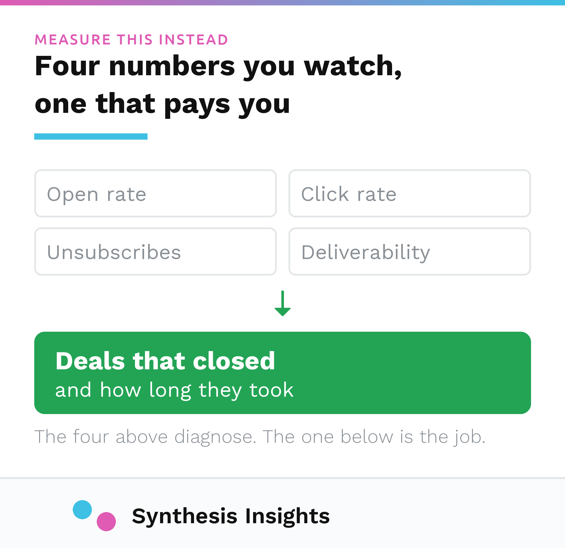Email tool metrics such as open and click rate contrasted with outcome metrics such as time to first reply and deals closed