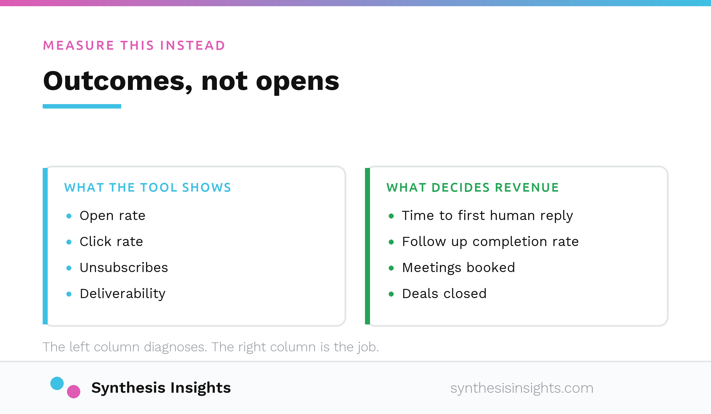 Email tool metrics such as open and click rate contrasted with outcome metrics such as time to first reply and deals closed