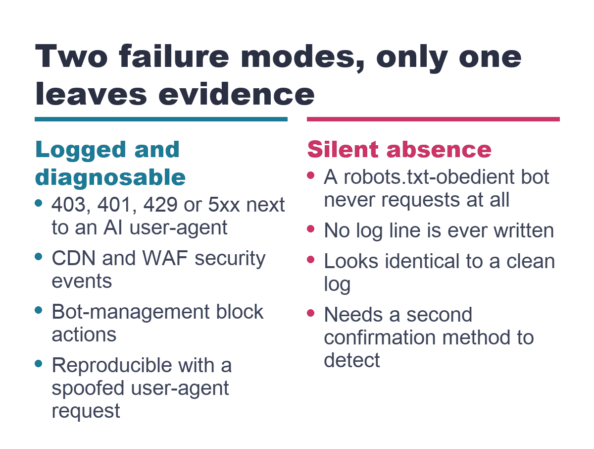 Two AI crawl failure modes and which one leaves evidence