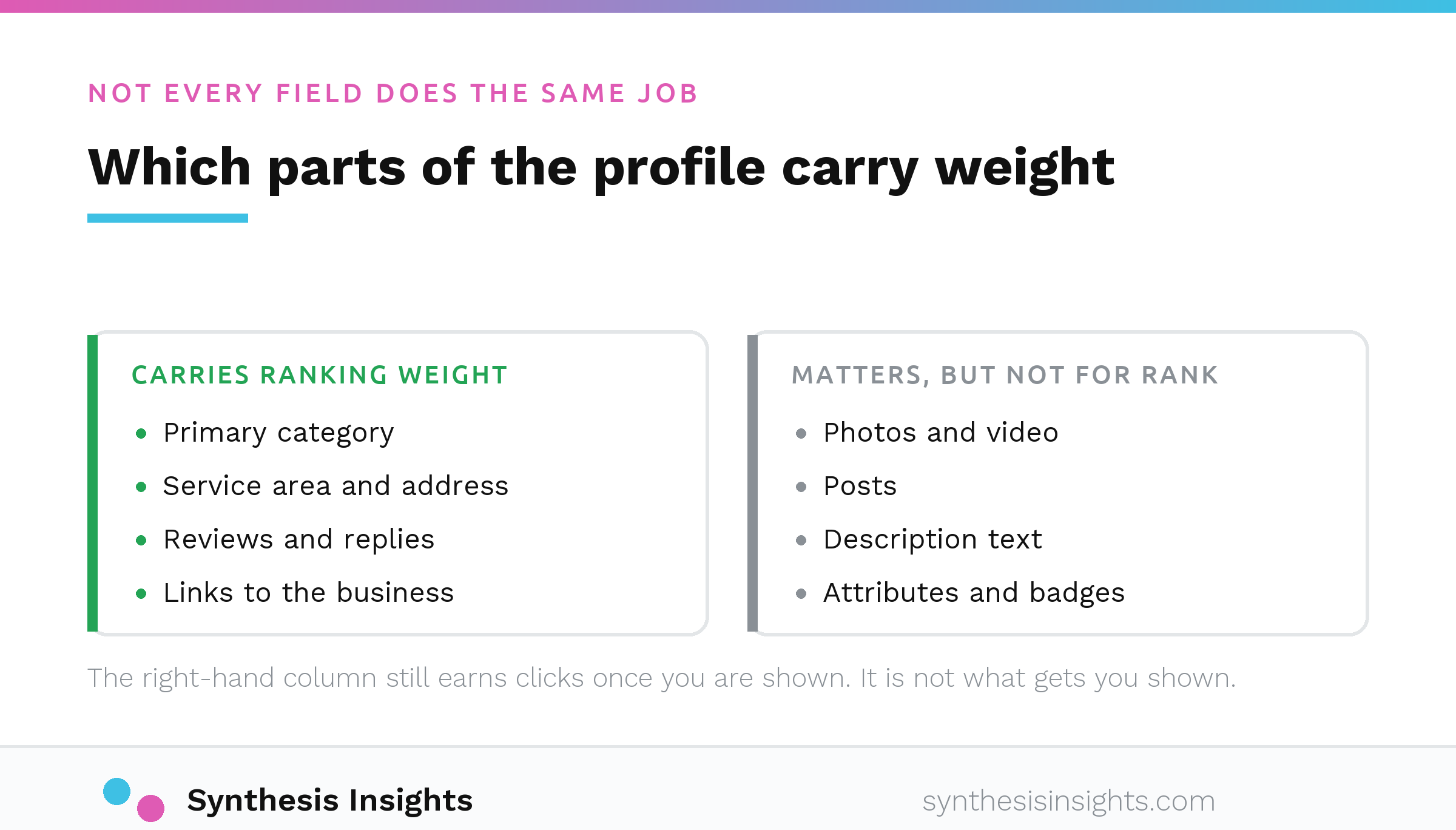 Google Business Profile fields split into those that carry ranking weight and those that matter after you are shown