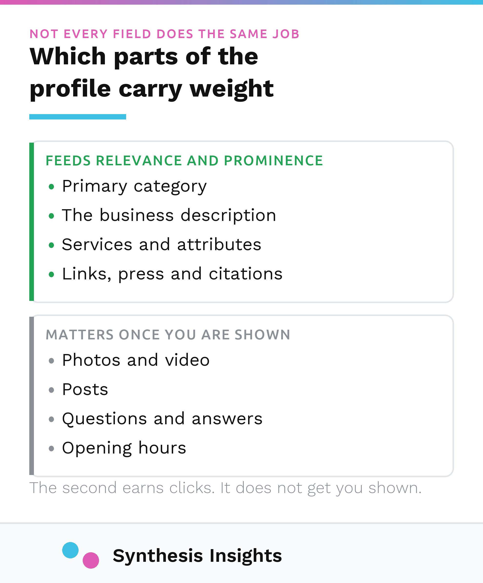 Google Business Profile fields split into those that carry ranking weight and those that matter after you are shown