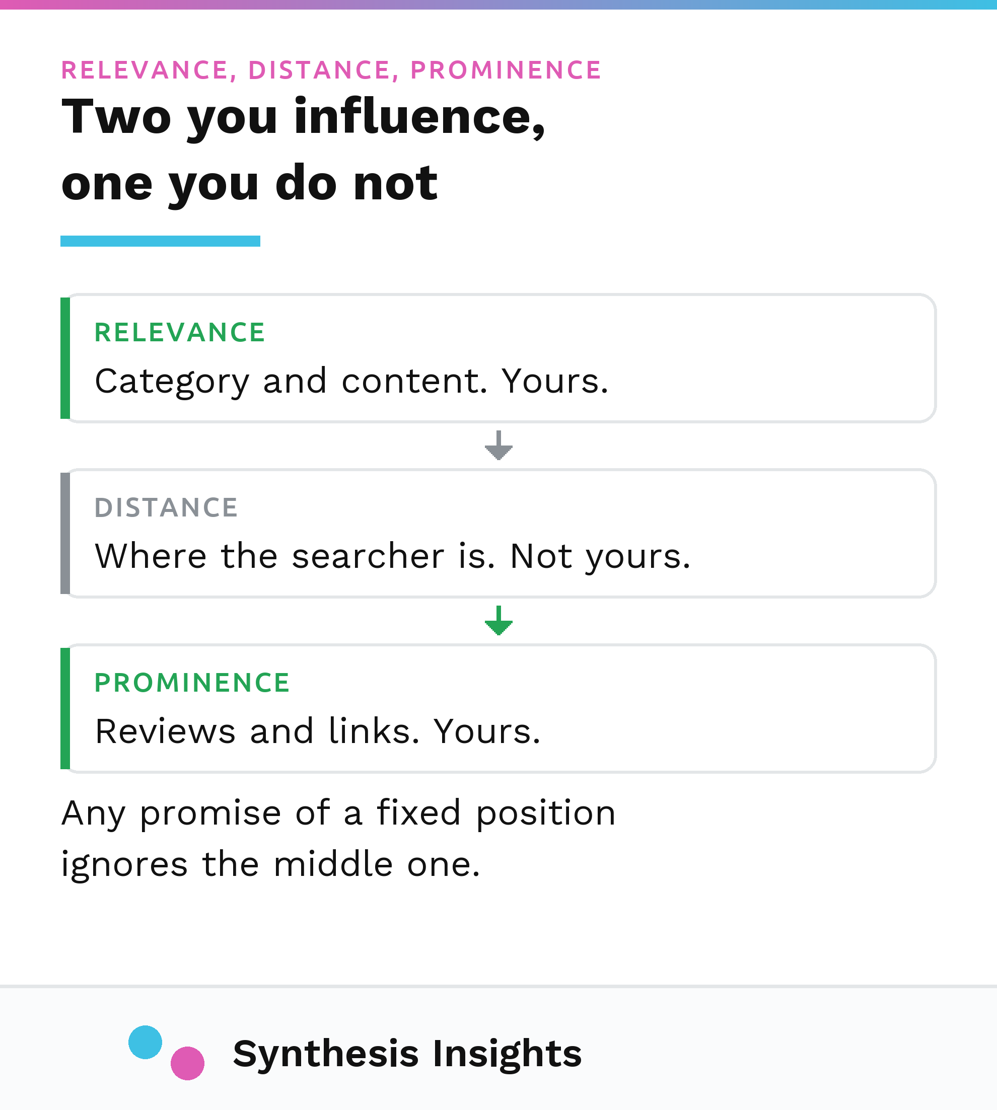 Relevance, distance and prominence marked to show which a business can influence and which it cannot