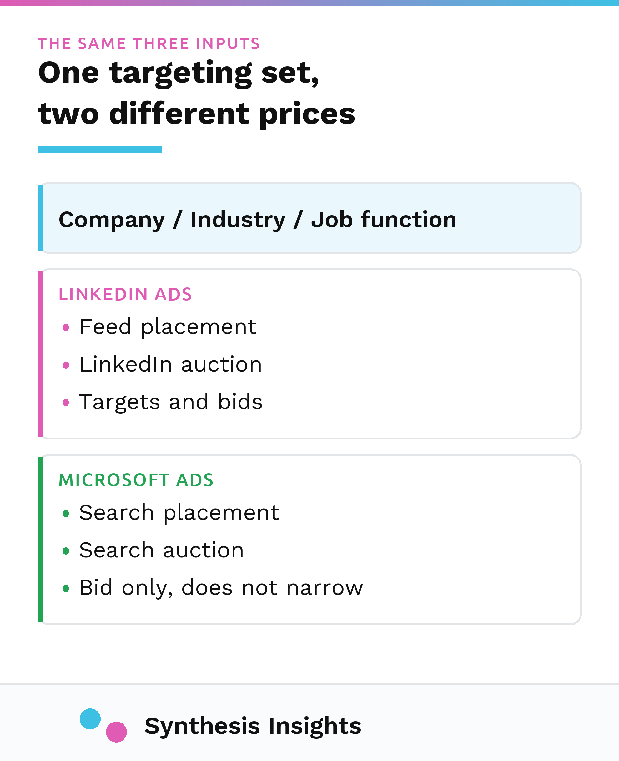 The same company, industry and job function targeting feeding LinkedIn ads and Microsoft search ads at different prices