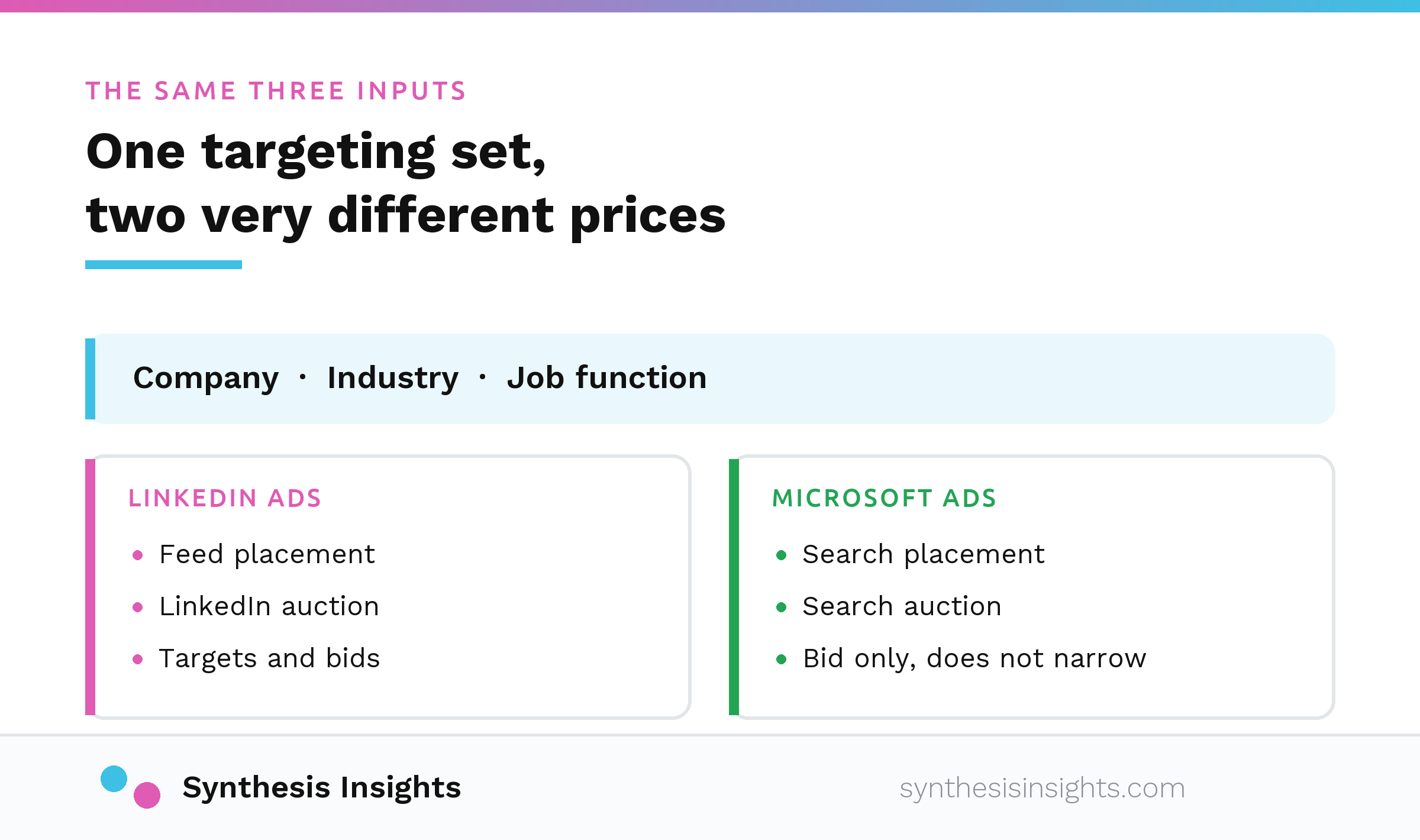 The same company, industry and job function targeting feeding LinkedIn ads and Microsoft search ads at different prices