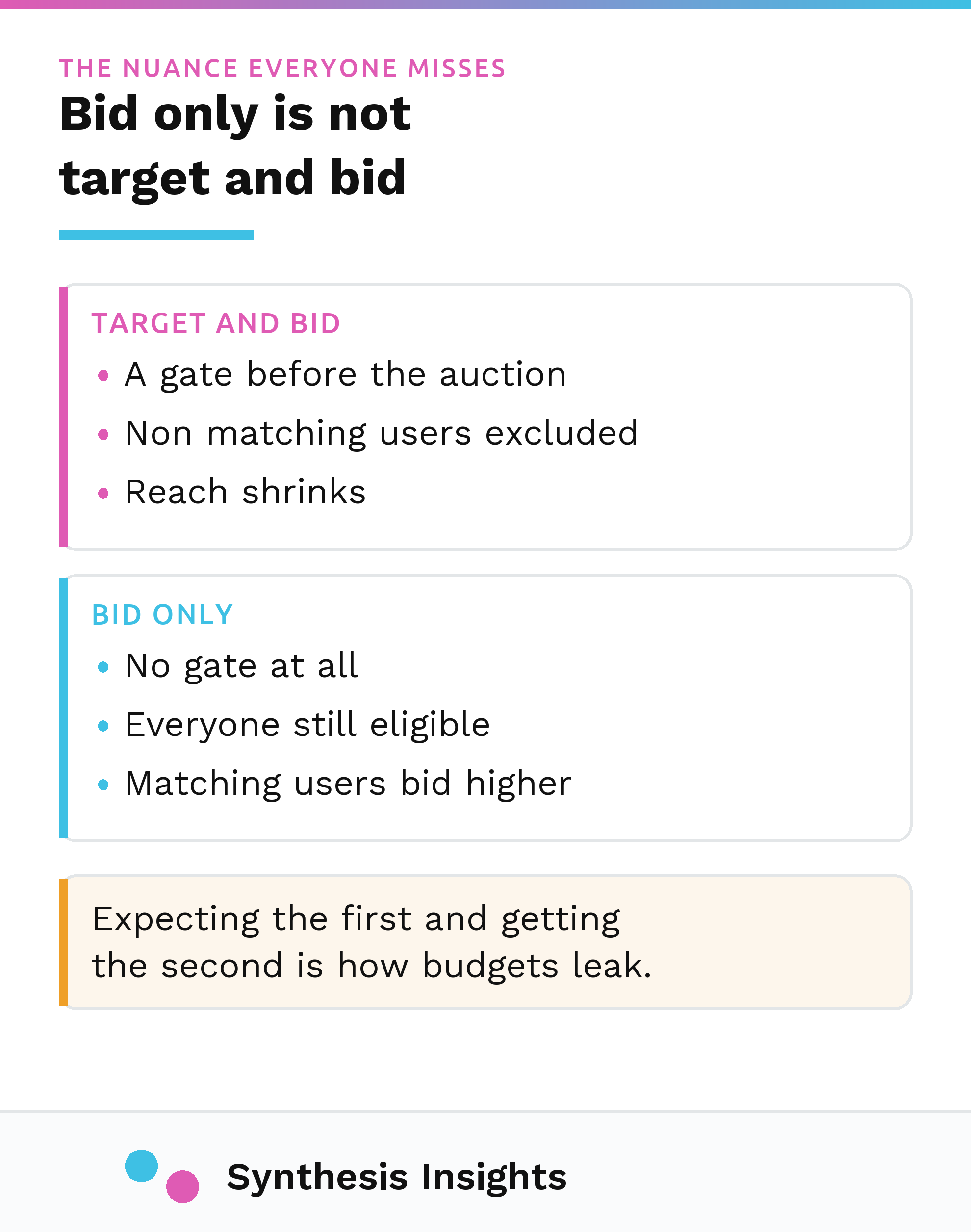 Target and bid targeting shown as a gate before the auction, contrasted with bid only which adjusts bids without excluding anyone
