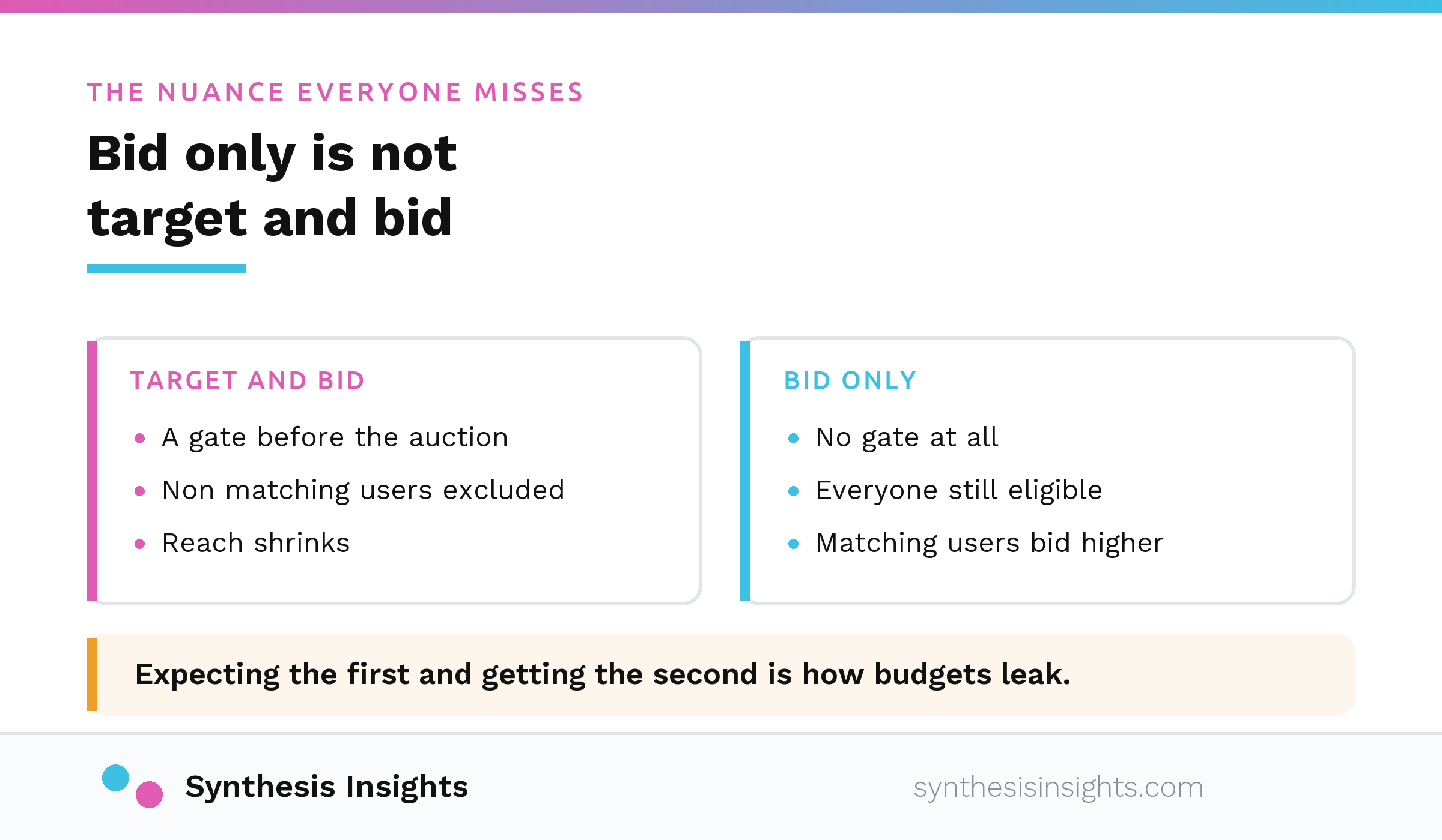 Target and bid targeting shown as a gate before the auction, contrasted with bid only which adjusts bids without excluding anyone