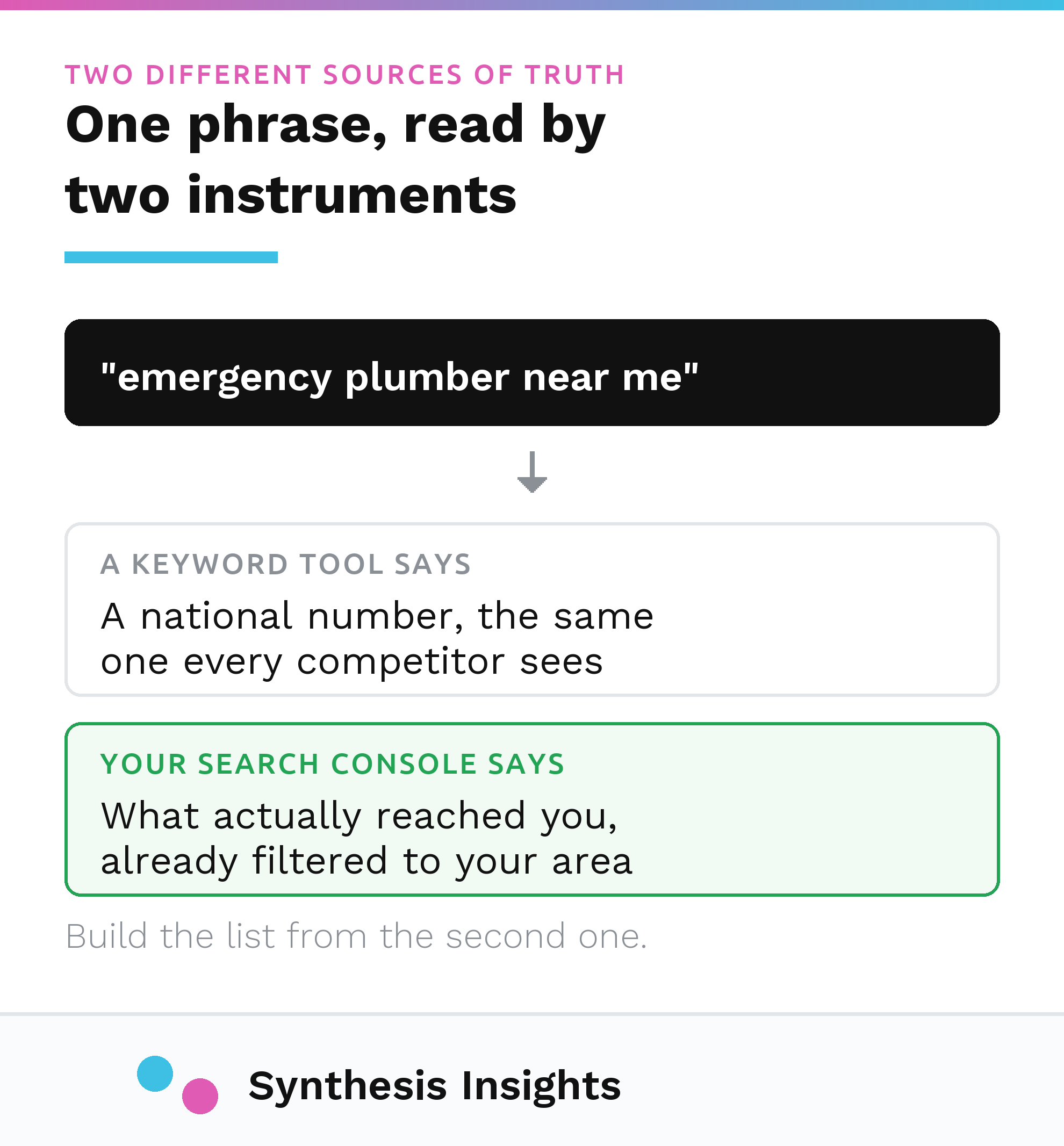 A national tool volume number compared against a business's own search data as two different sources of truth