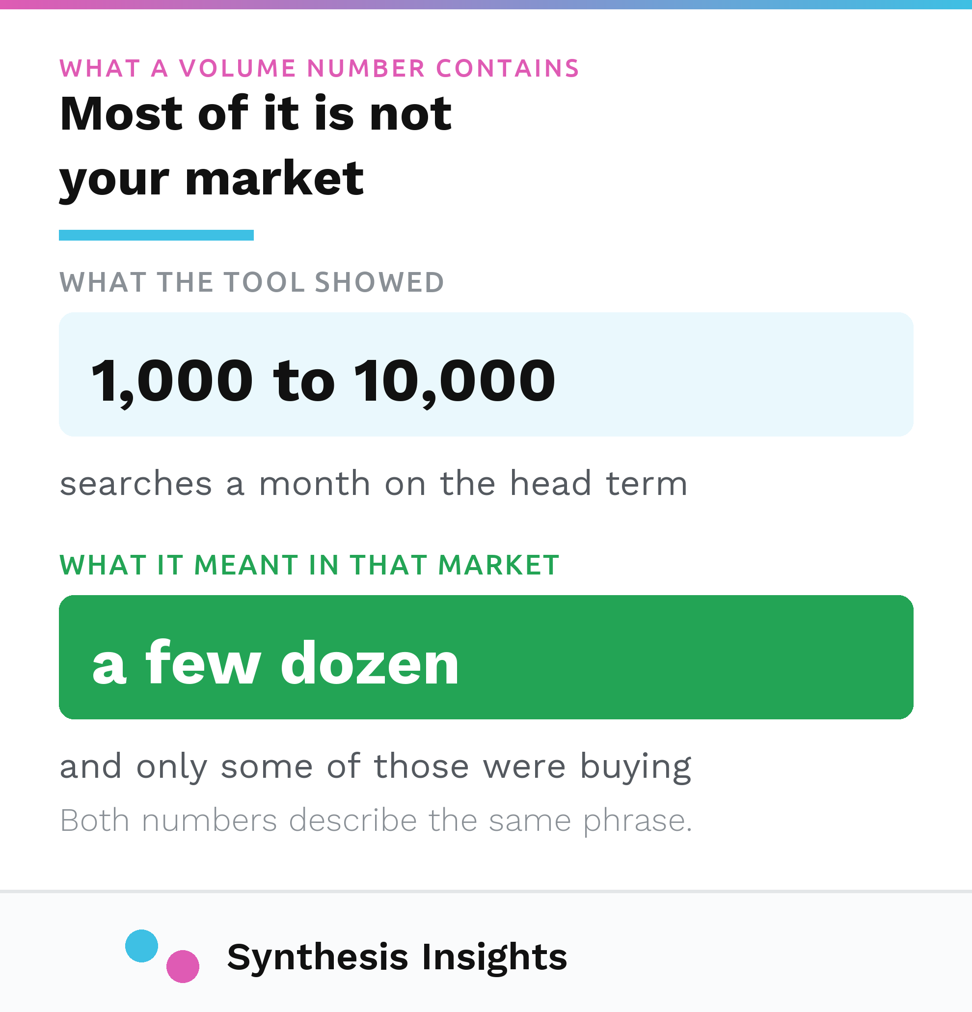 A national search volume figure broken into other regions, research intent, and the small slice that is actually local