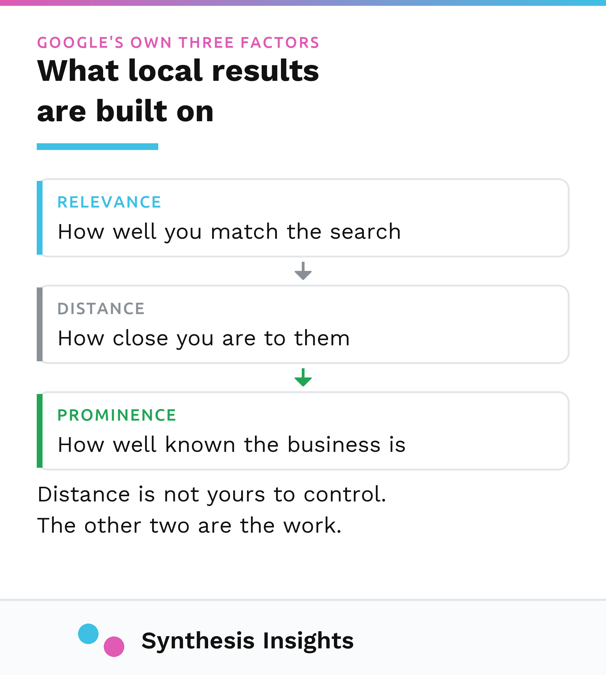 Google's three local ranking factors, relevance, distance and prominence, each with a plain English definition
