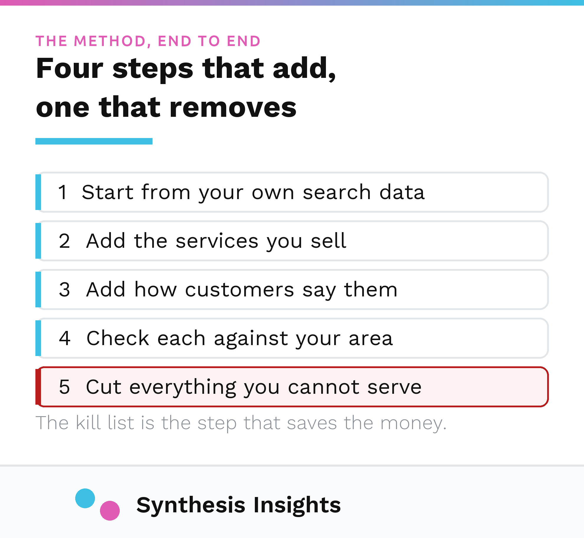 A five step local keyword research method where the final step removes terms rather than adding them