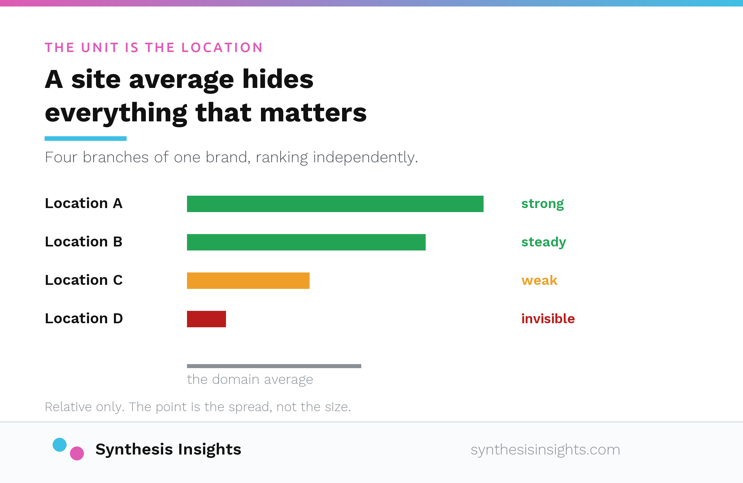 Four locations of one brand ranking independently, from strong to invisible, against a single flat domain average that hides the spread