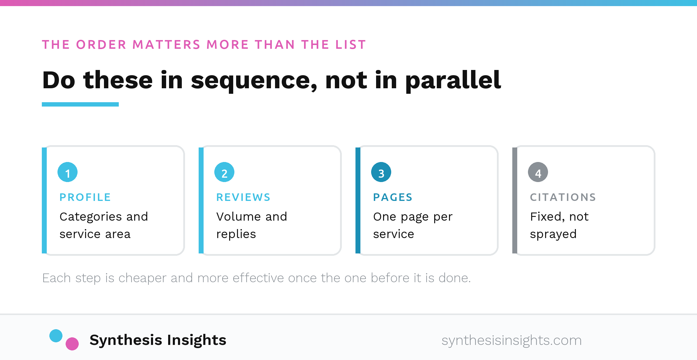 The four local SEO steps in order: profile accuracy, then reviews, then service pages, then citations